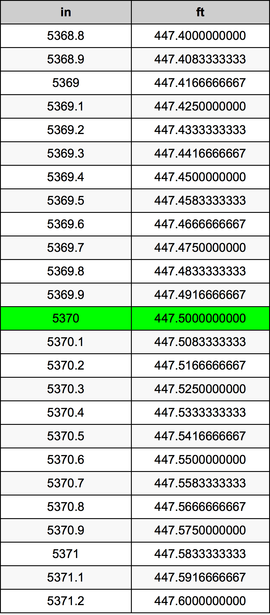 5370 Pulzier konverżjoni tabella