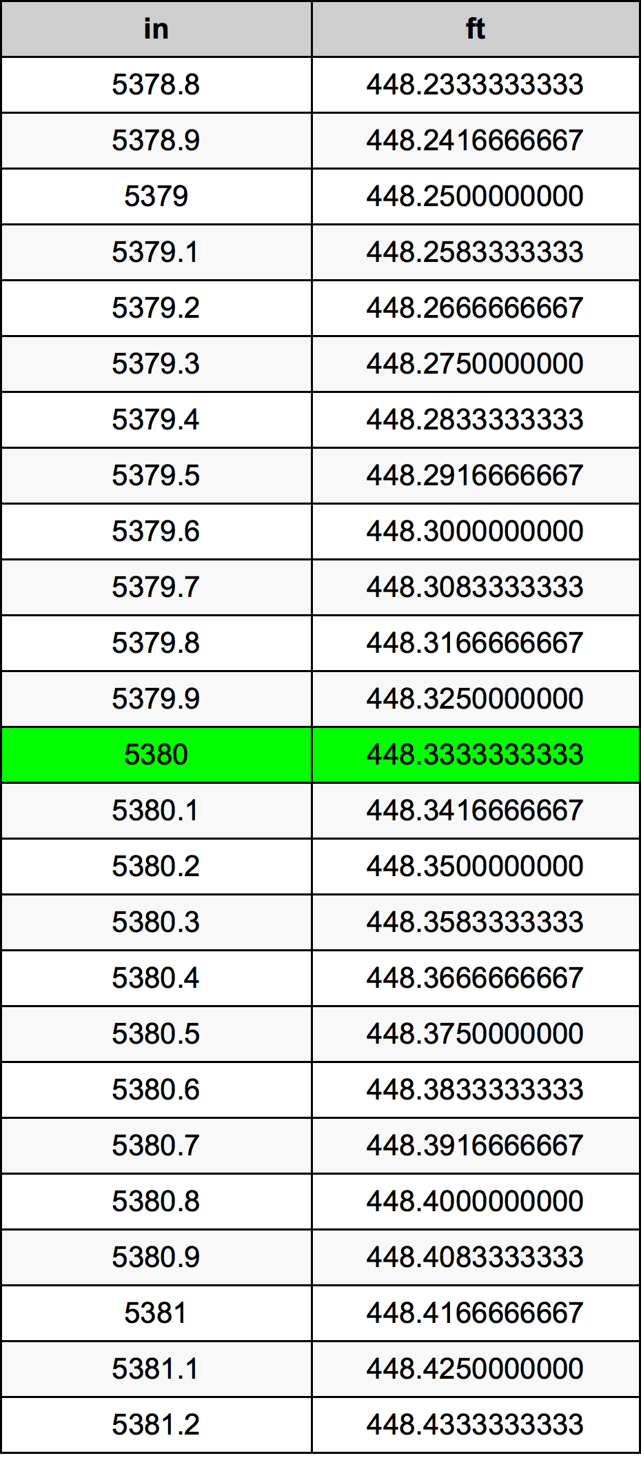 5380 Pulzier konverżjoni tabella