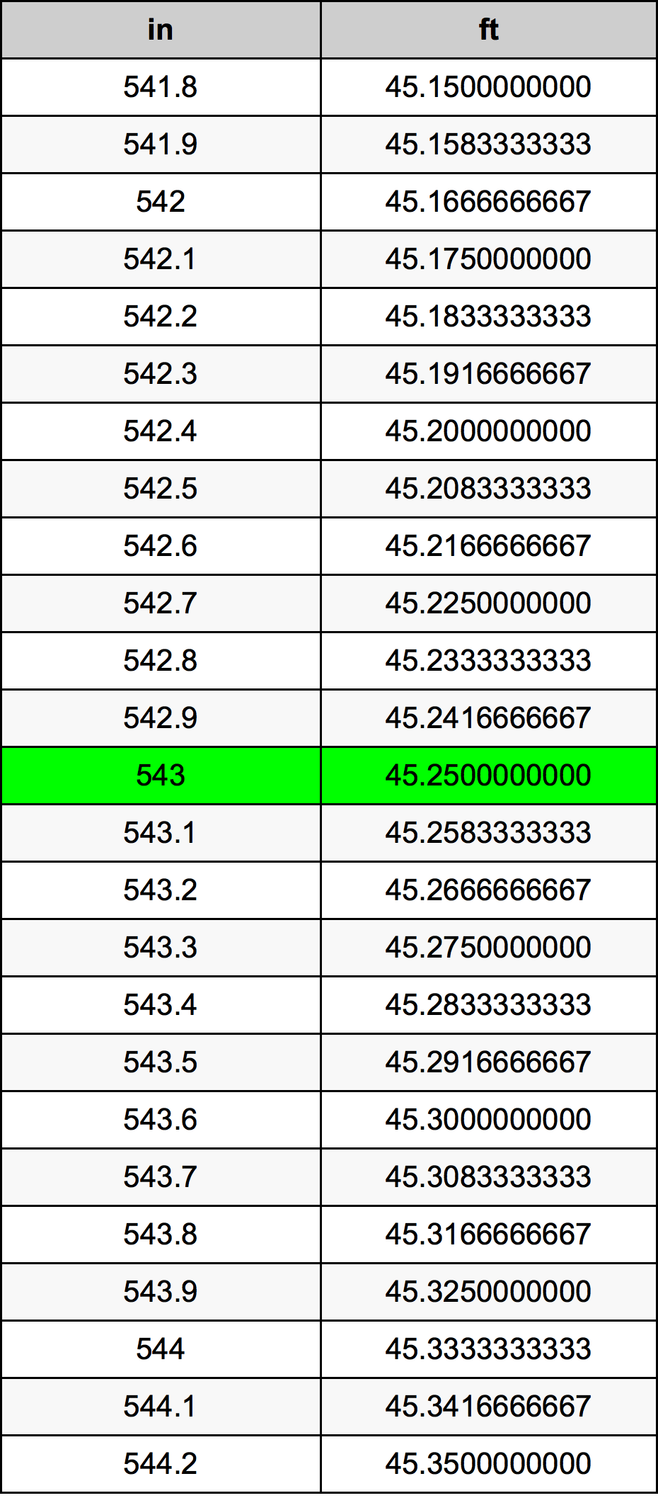 543 Pulzier konverżjoni tabella