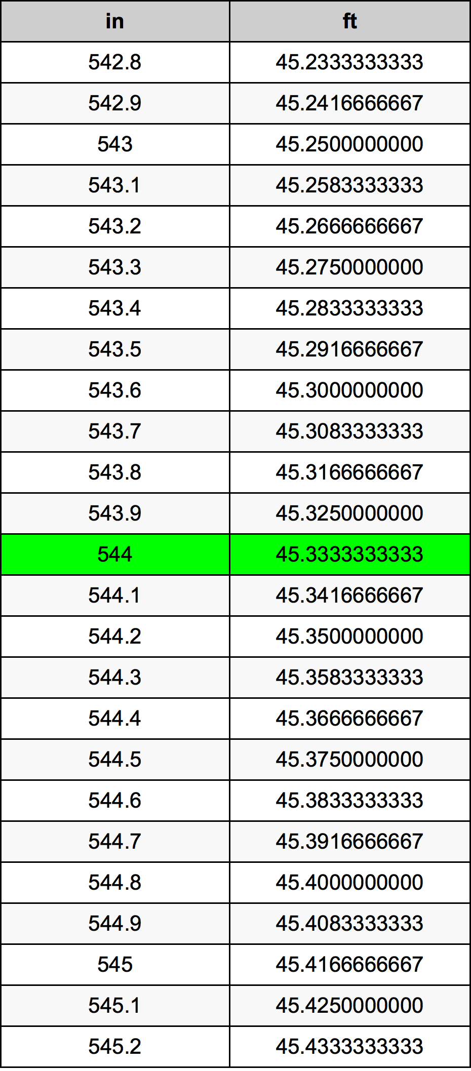 544 Pulzier konverżjoni tabella