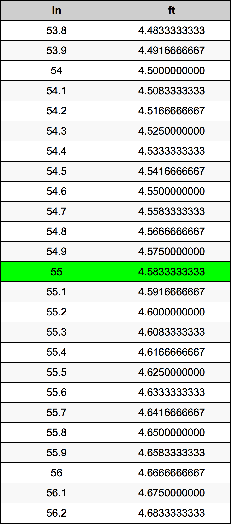 55 بوصة جدول تحويل