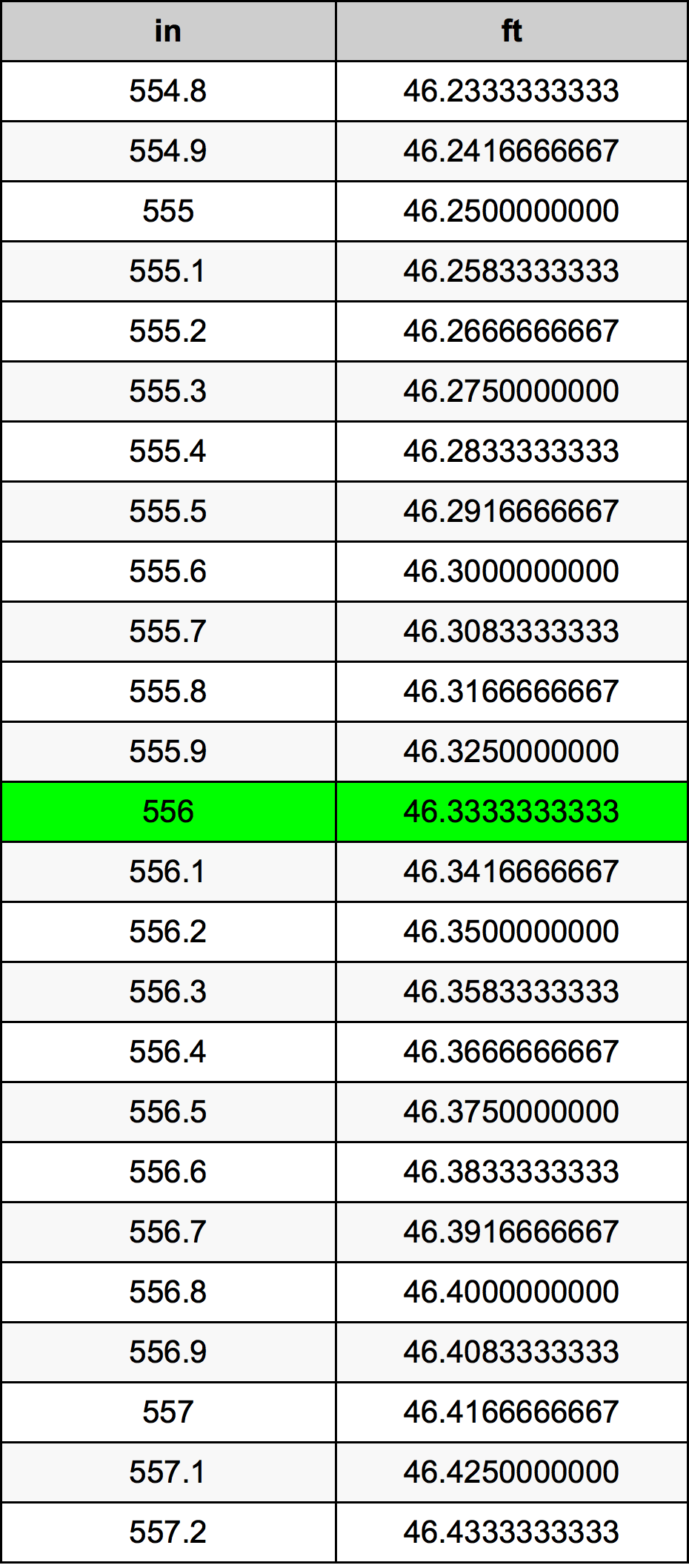 556 Pulzier konverżjoni tabella