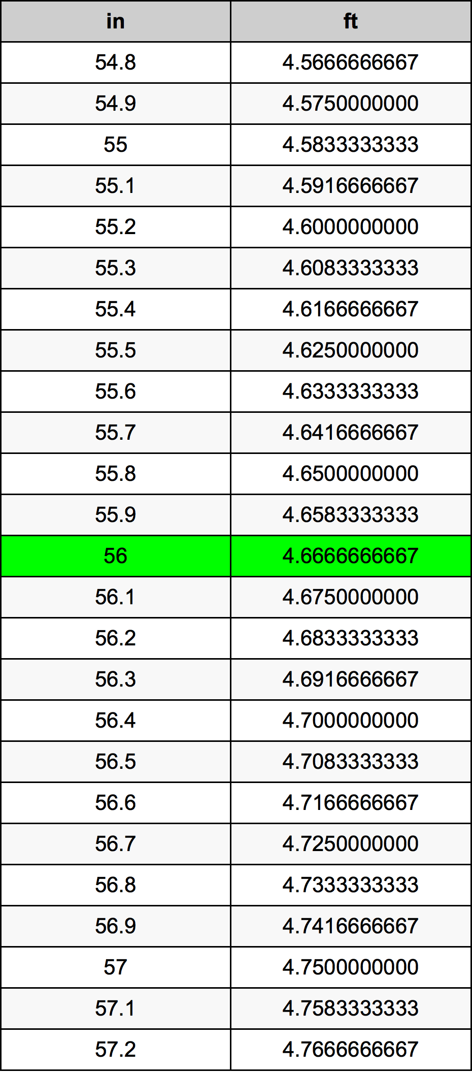 56 Tomme konverteringstabellen