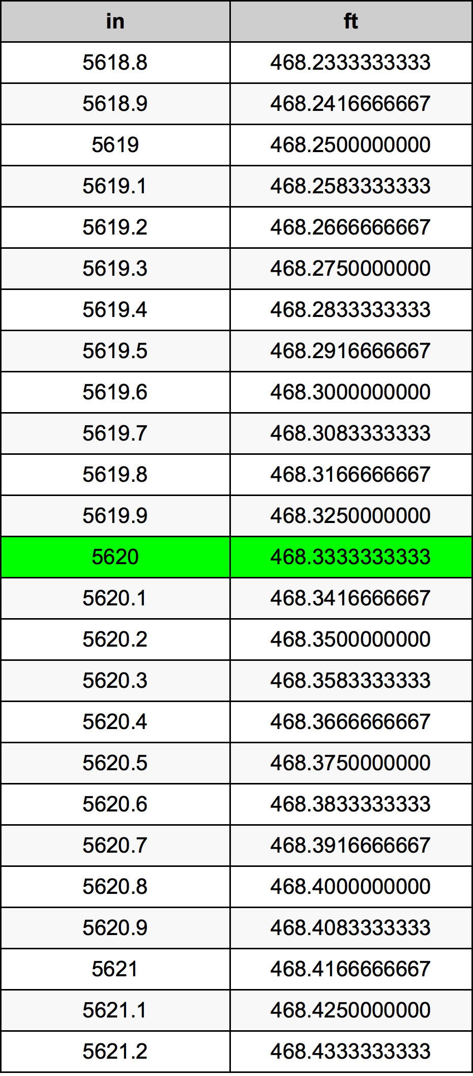 5620 Hüvelyk átszámítási táblázat