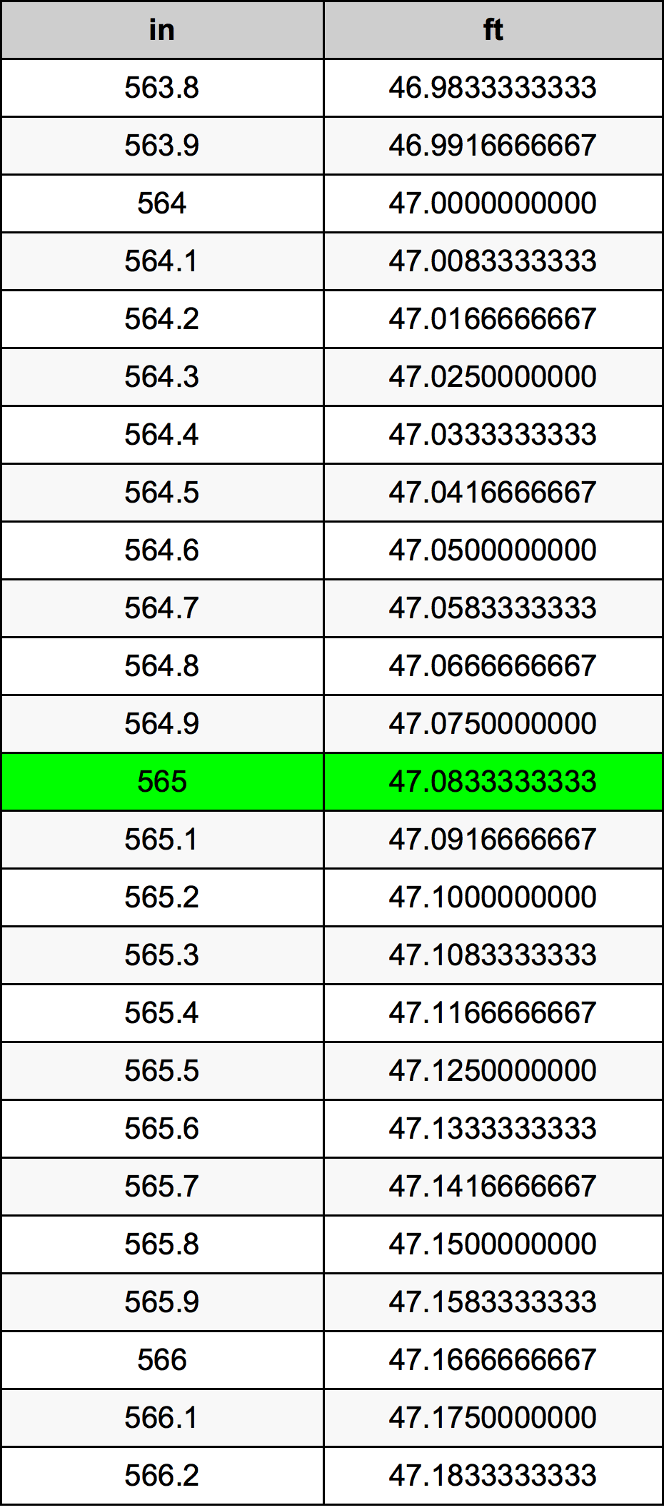 565 Pulzier konverżjoni tabella
