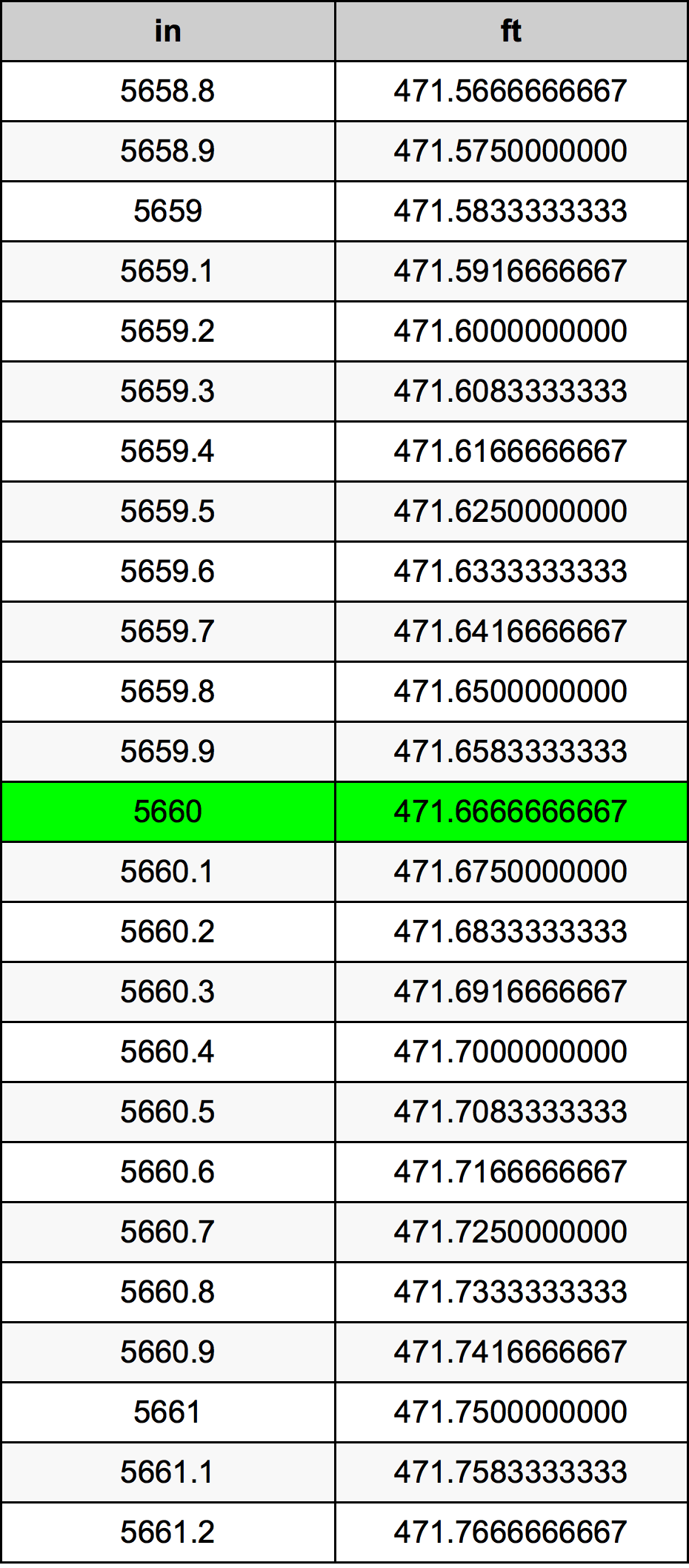 5660 Pulzier konverżjoni tabella