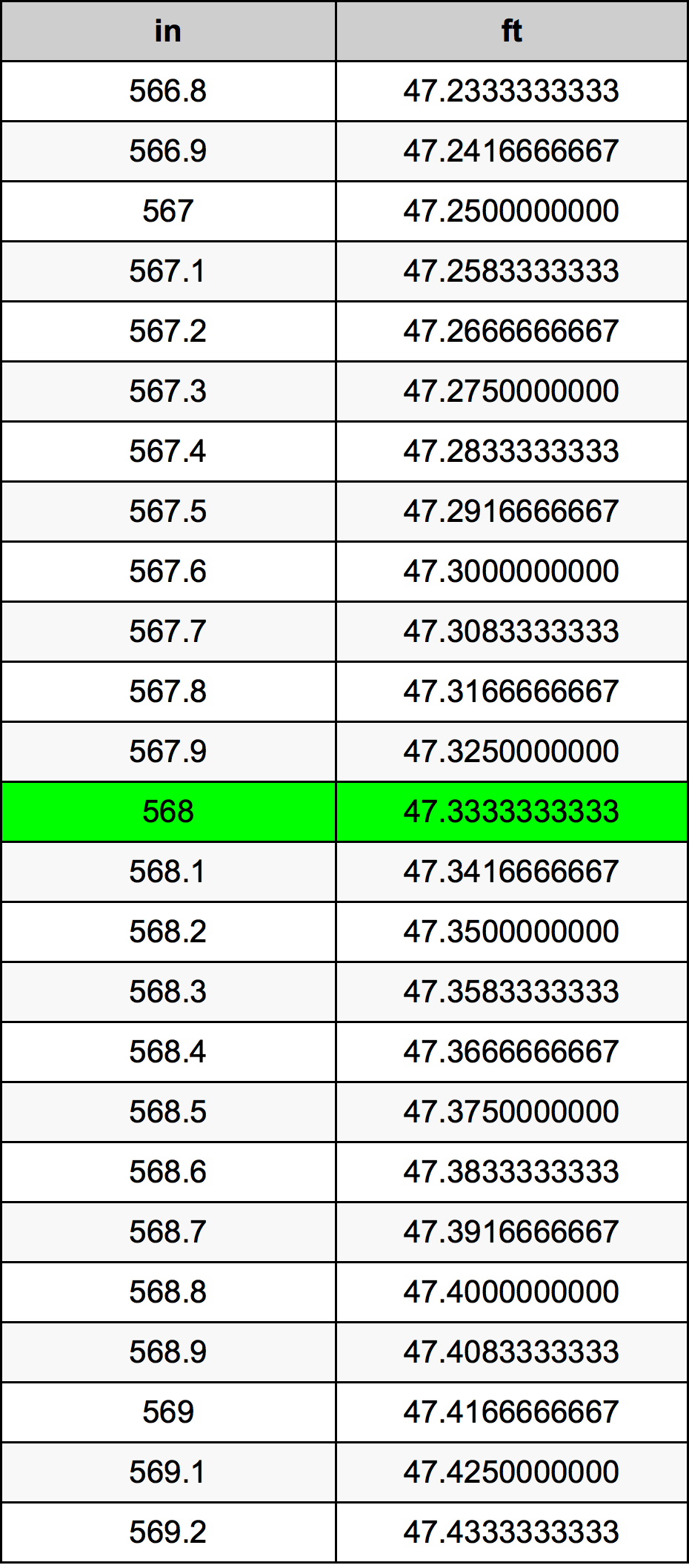 568 Pulzier konverżjoni tabella