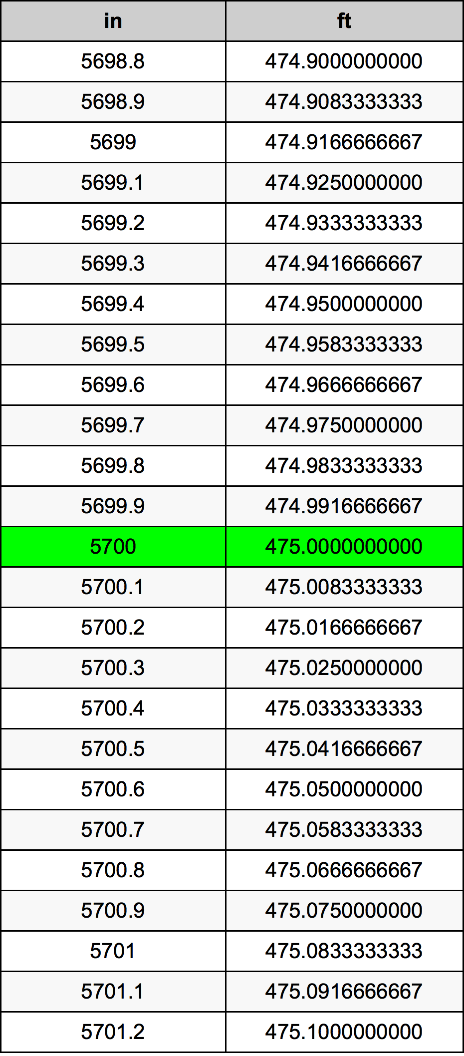 5700 Pulzier konverżjoni tabella
