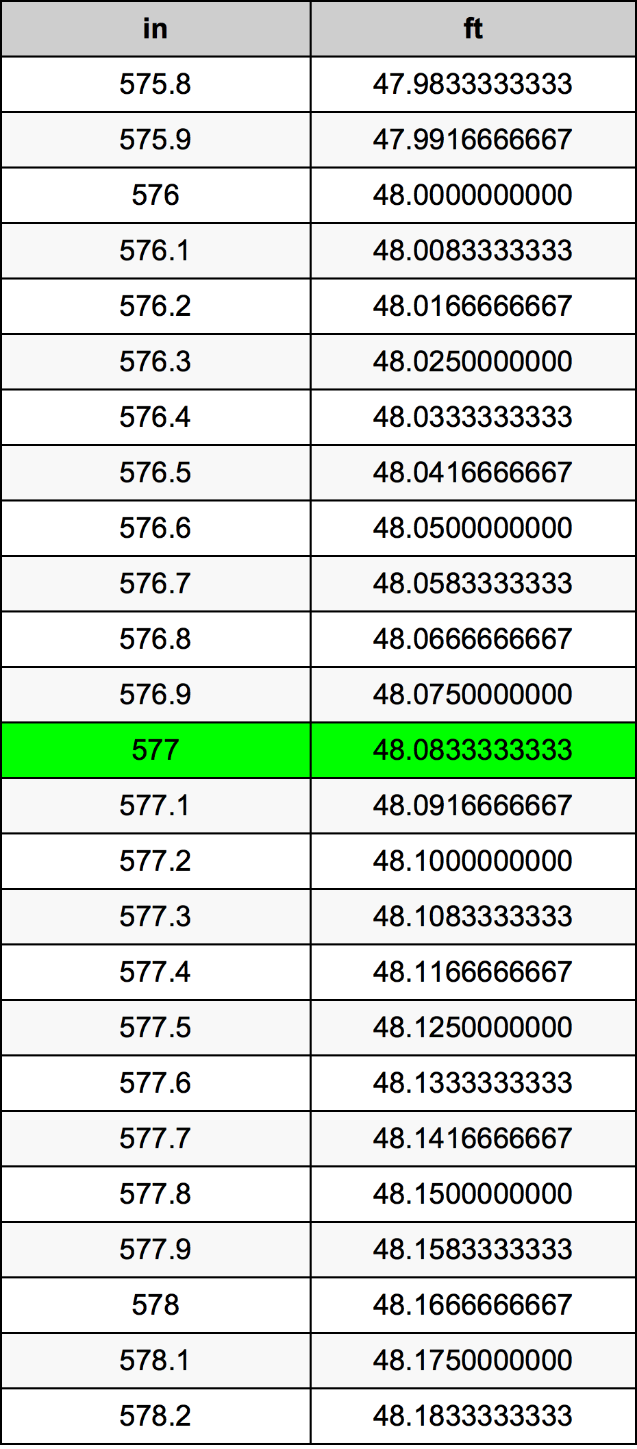 577 Hüvelyk átszámítási táblázat