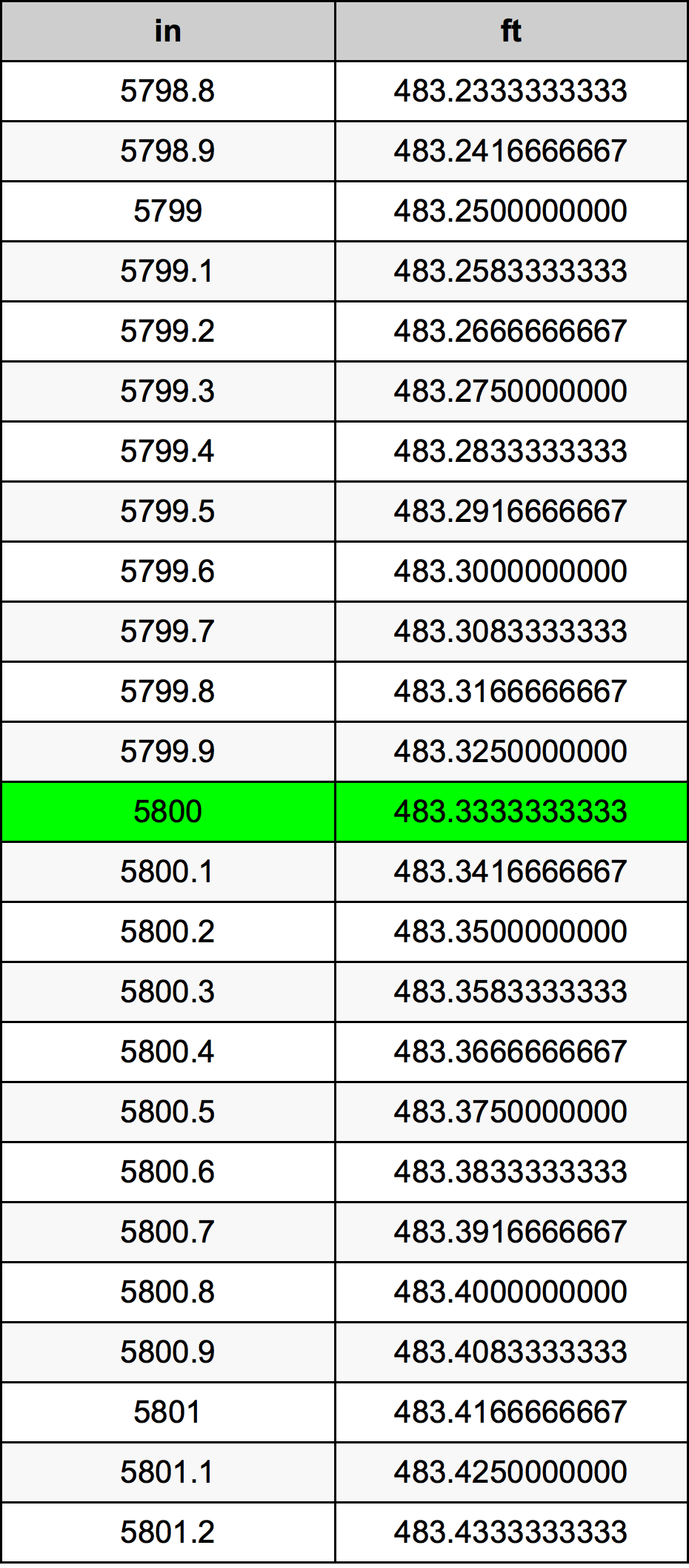 5800 Pulzier konverżjoni tabella
