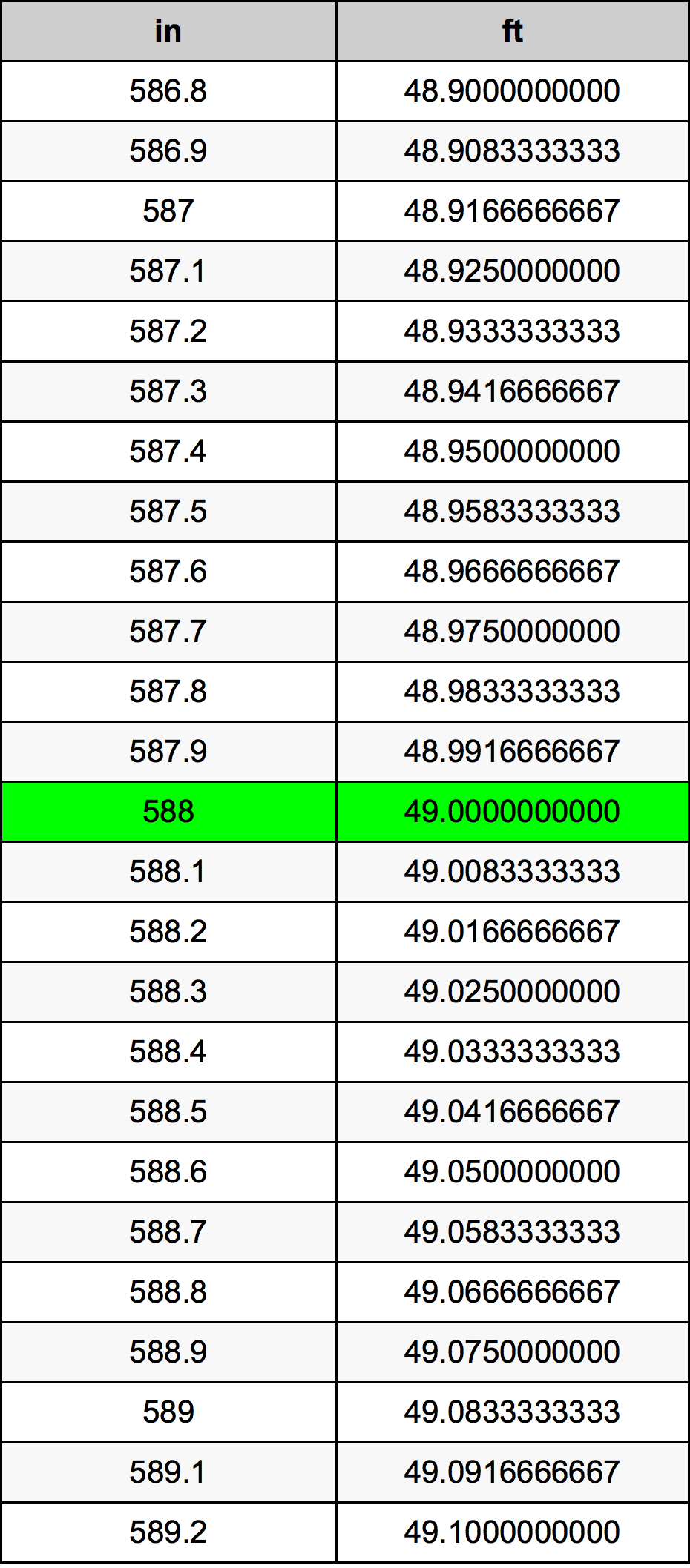 588 Pulzier konverżjoni tabella