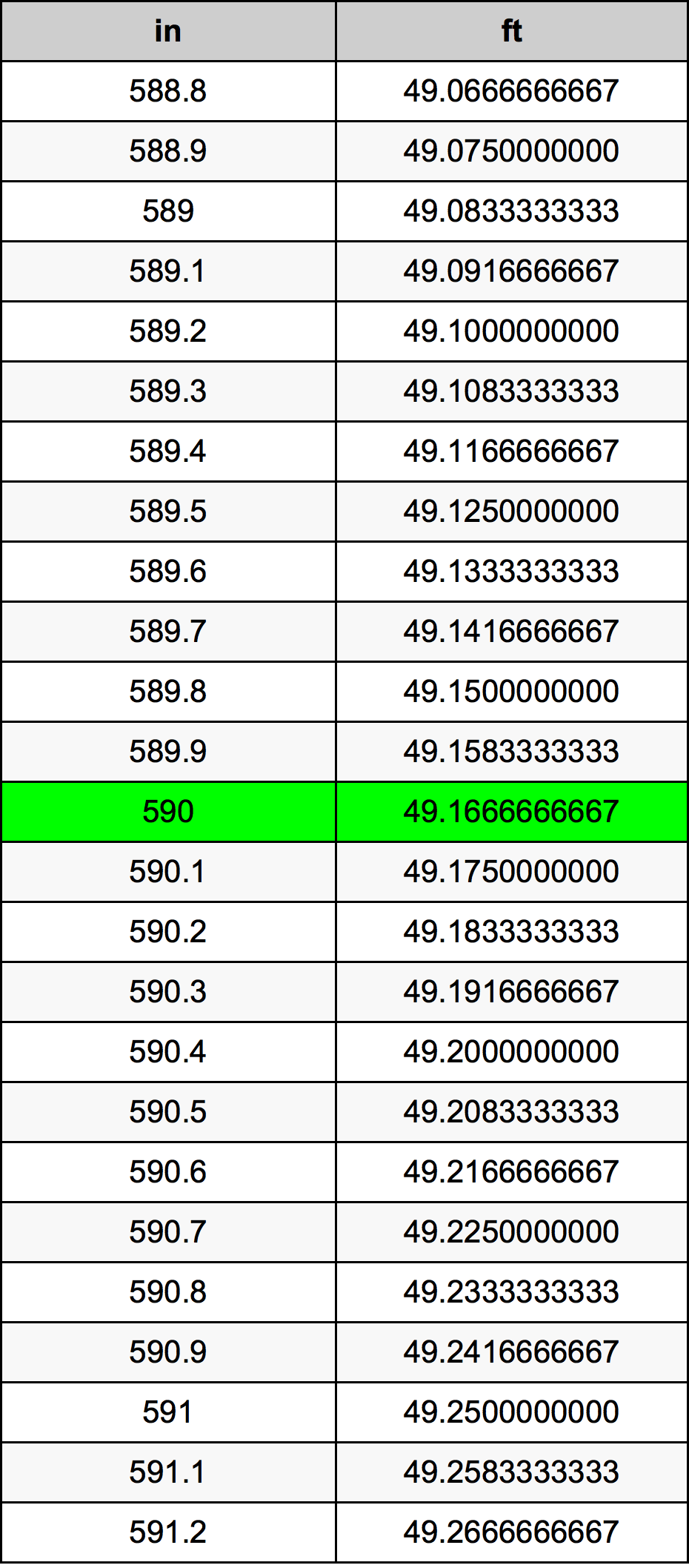 590 Hüvelyk átszámítási táblázat