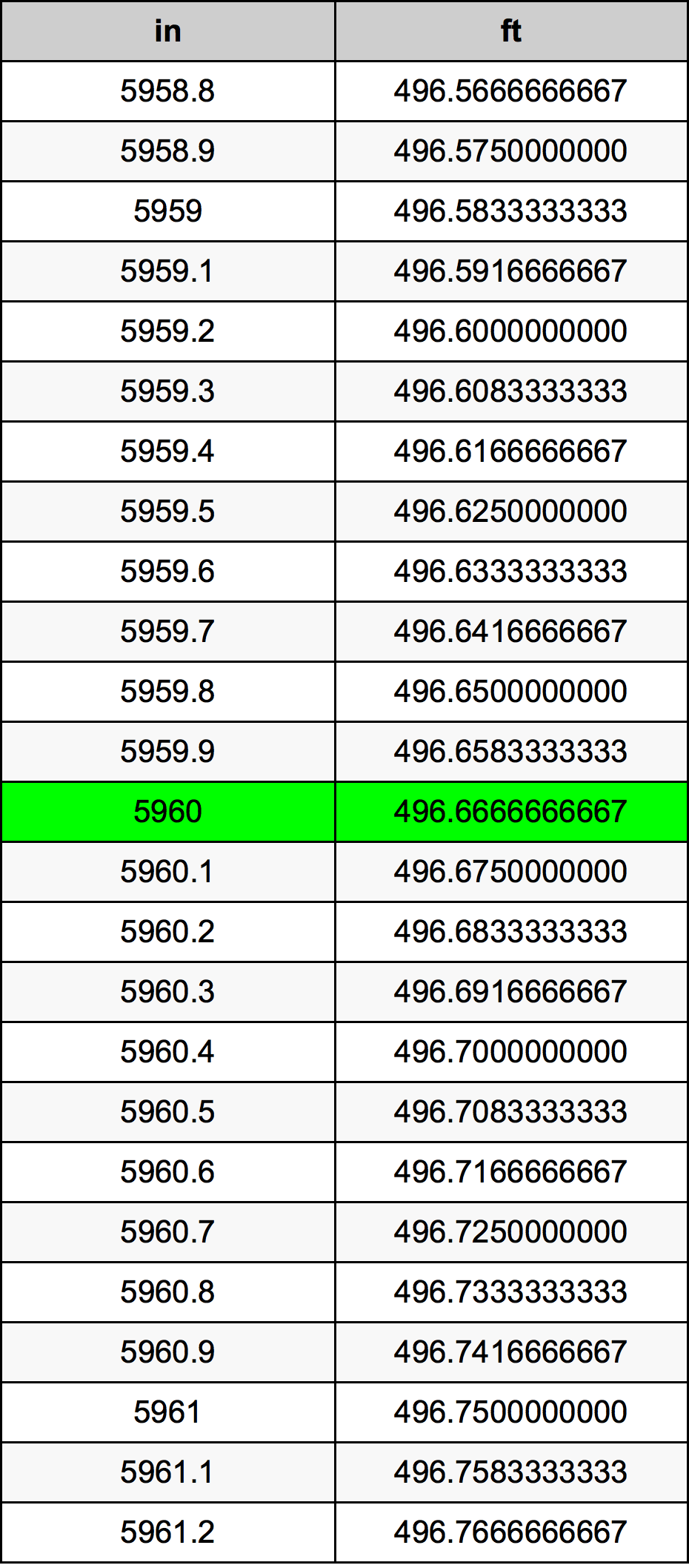 5960 Pulzier konverżjoni tabella
