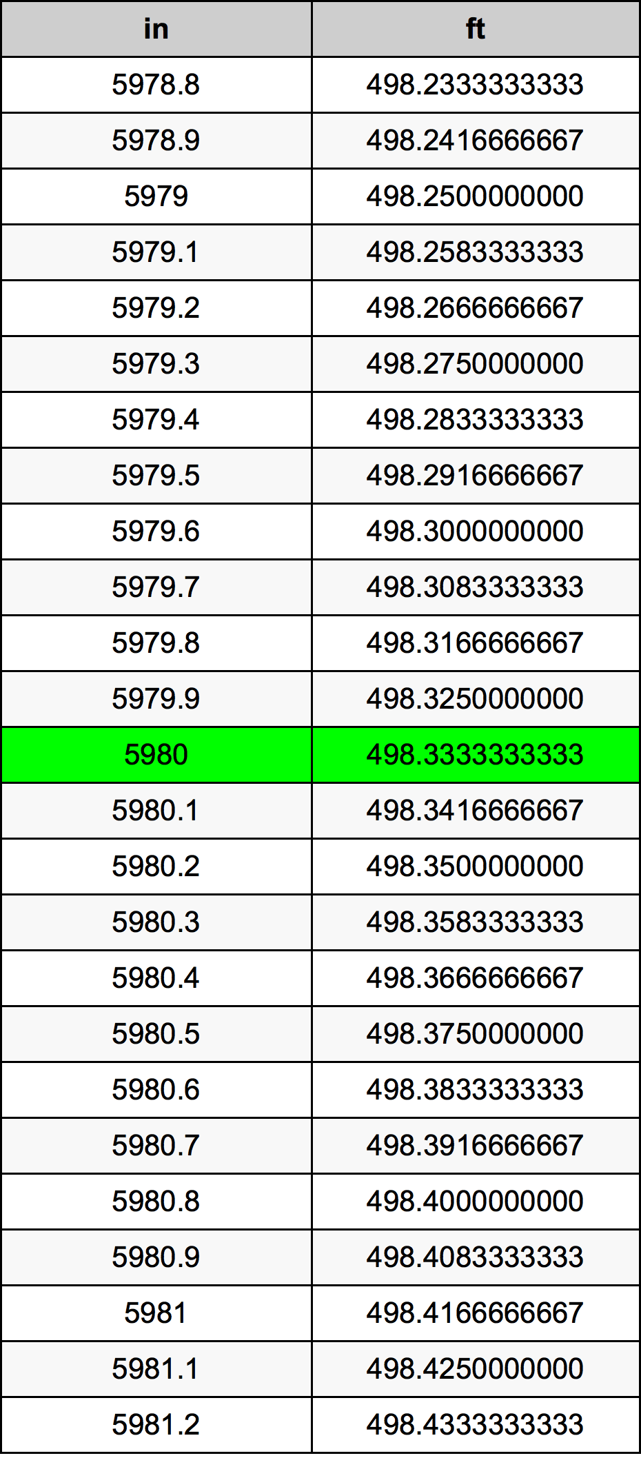 5980 Pulzier konverżjoni tabella