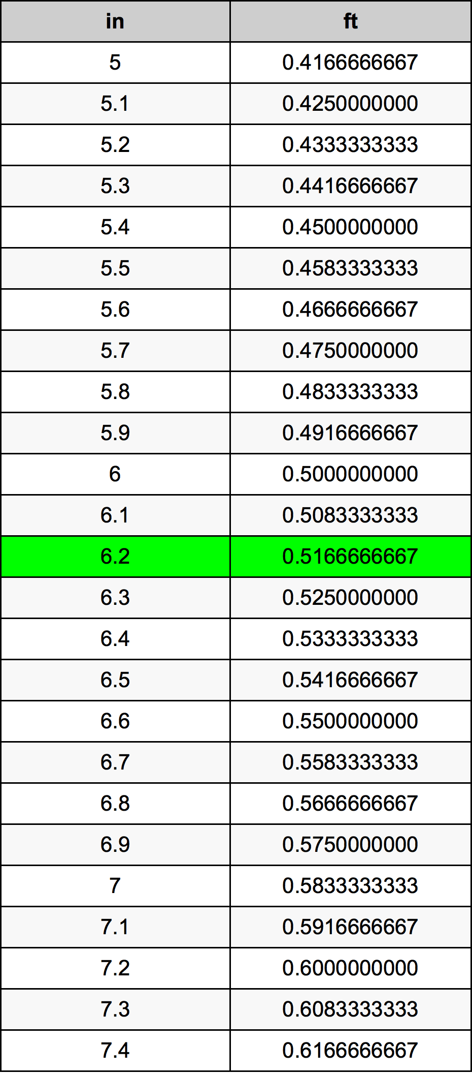 6.2 Pulzier konverżjoni tabella
