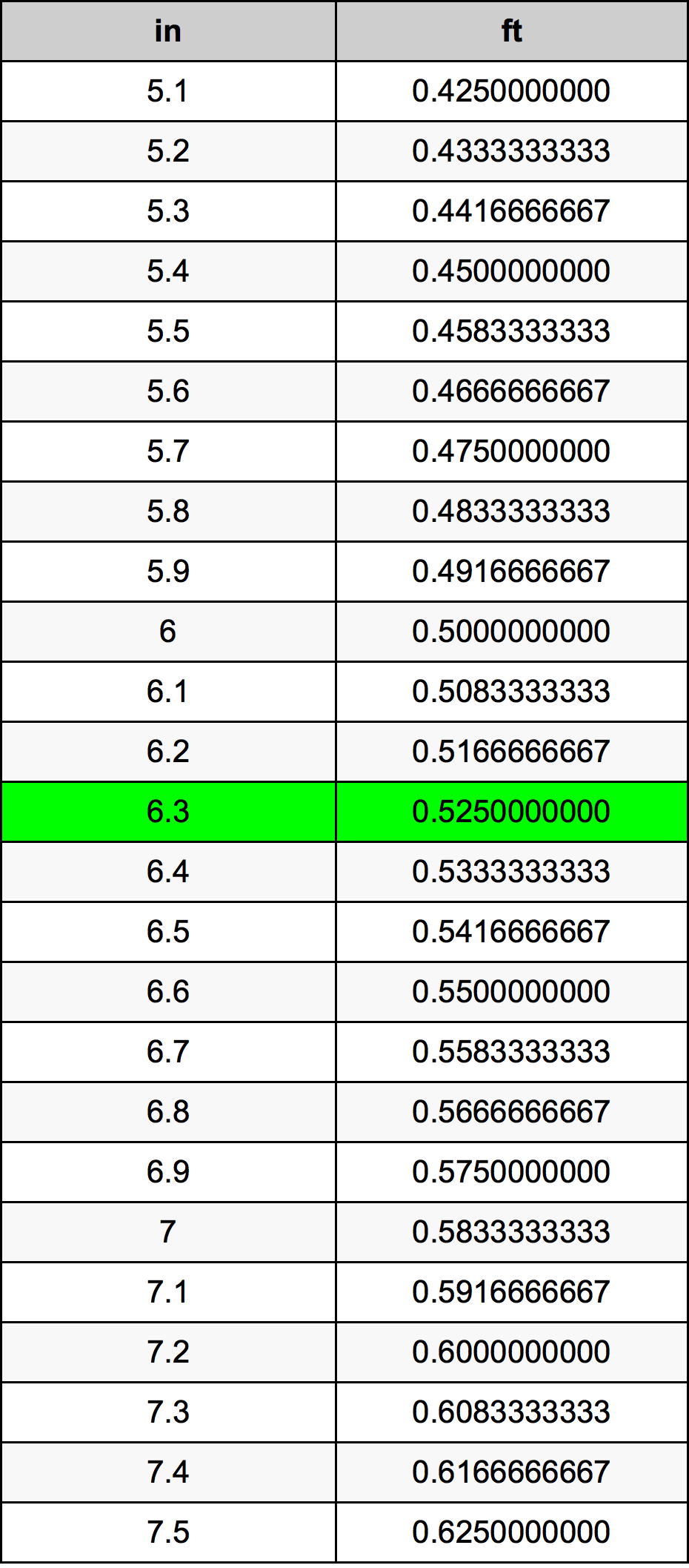 6 3 Inches To Feet Converter 6 3 In To Ft Converter 6 3 Inches To Feet Converter 6 3 In To Ft Converter
