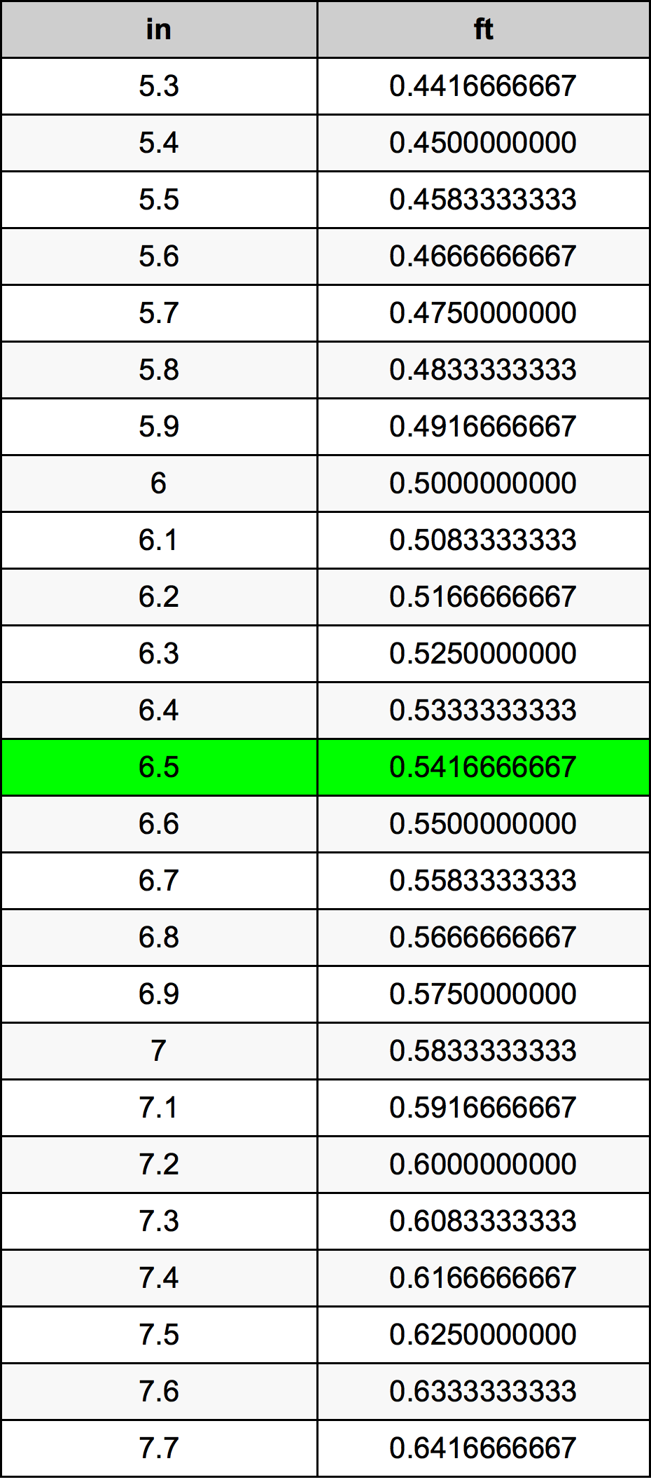 6.5 Pulzier konverżjoni tabella