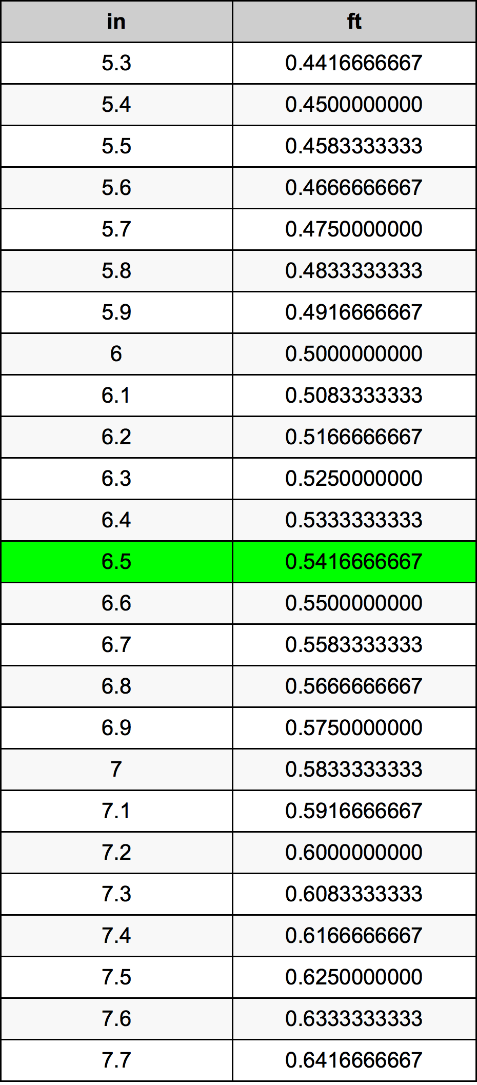 6.5 ίντσα Πίνακας Μετατροπής