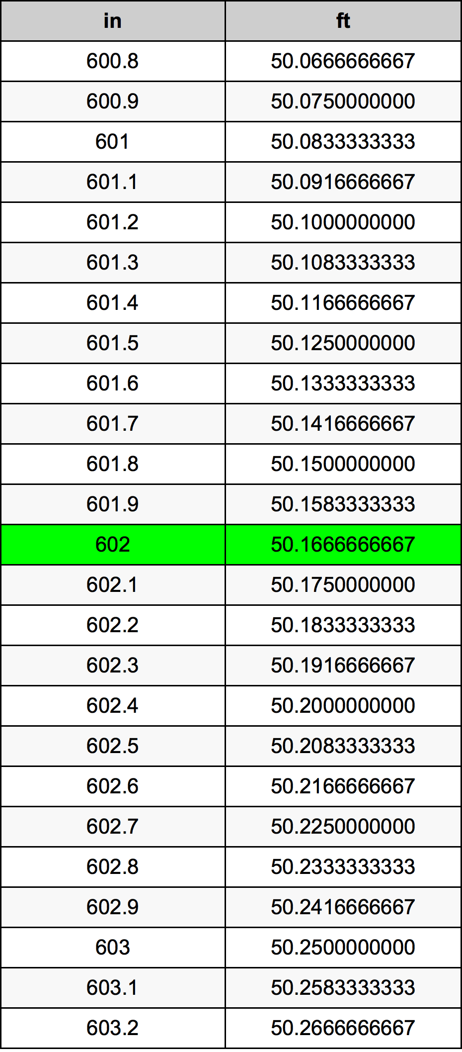 602 Hüvelyk átszámítási táblázat