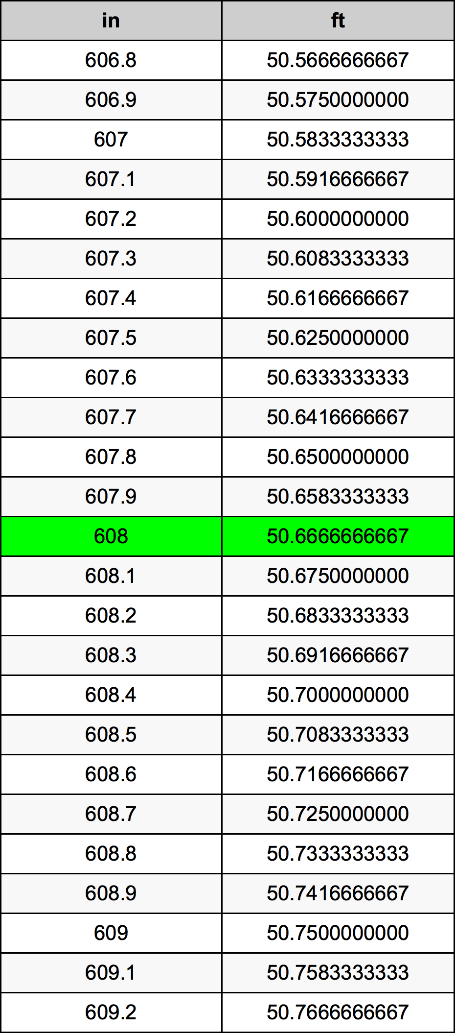 608 Pulzier konverżjoni tabella