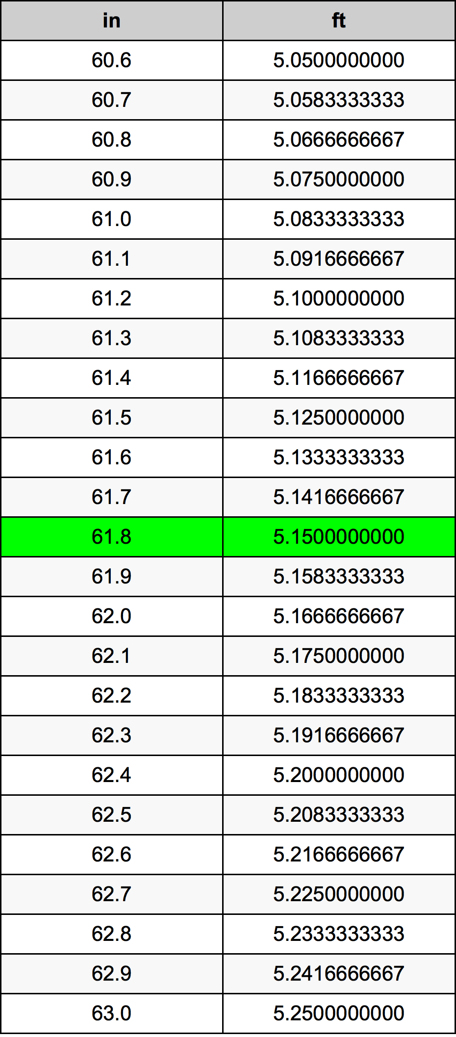 61.8 Pulzier konverżjoni tabella