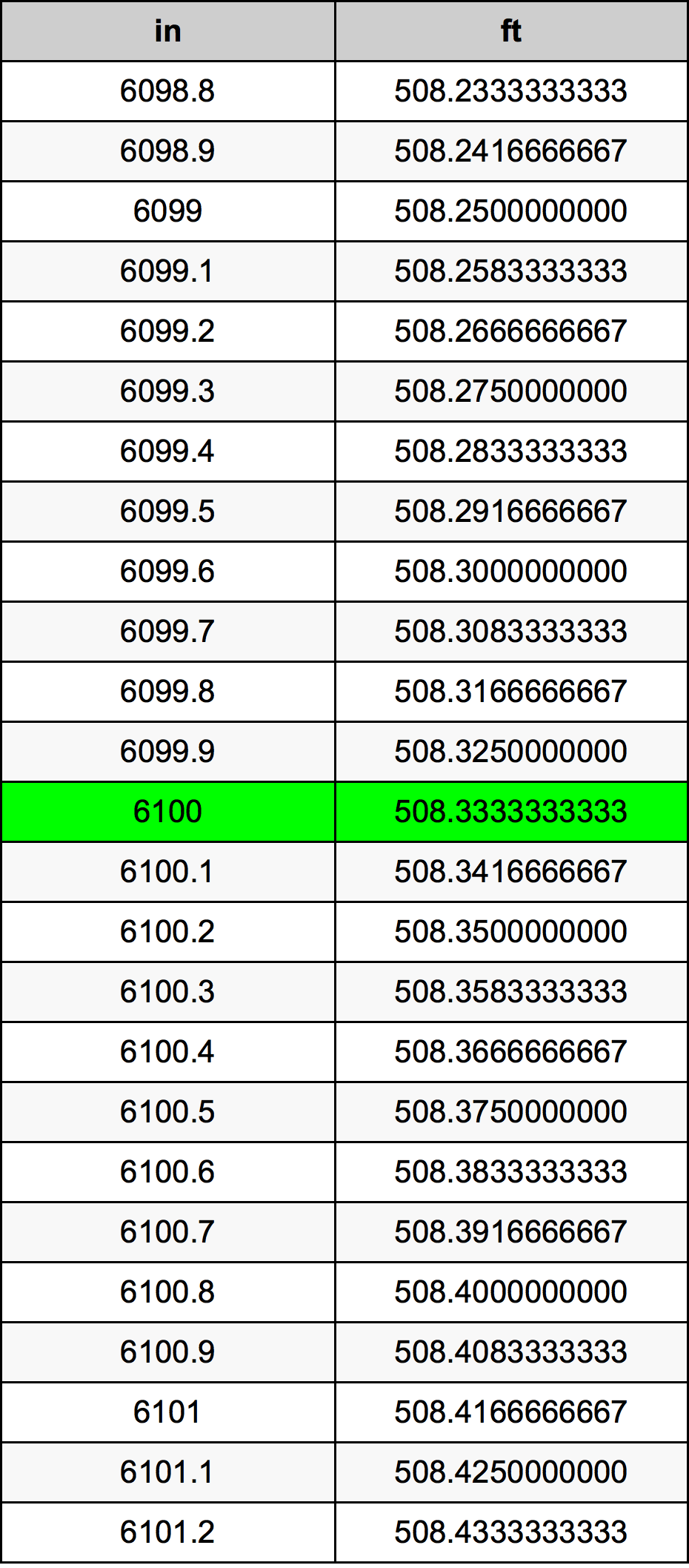 6100 Pulzier konverżjoni tabella