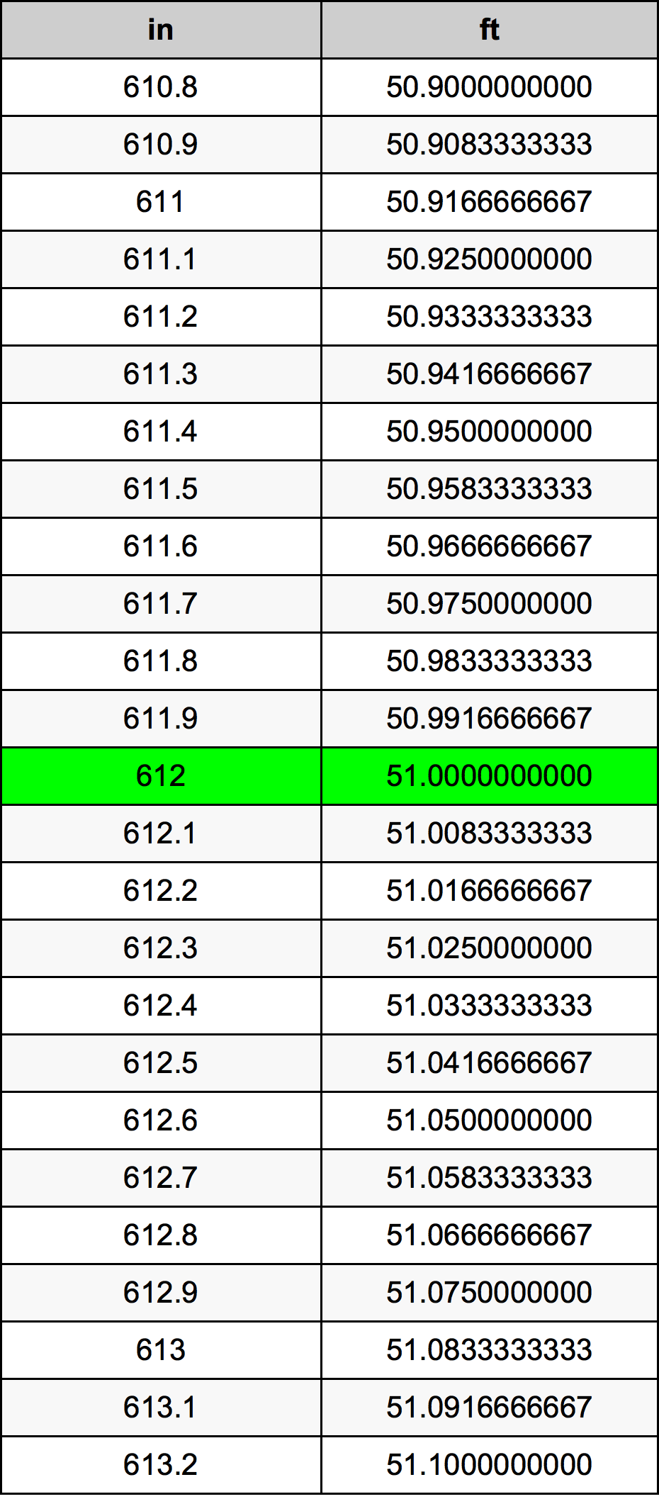 612 Hüvelyk átszámítási táblázat