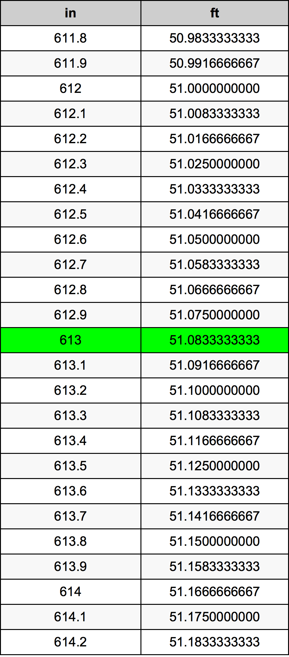 613 Pulzier konverżjoni tabella