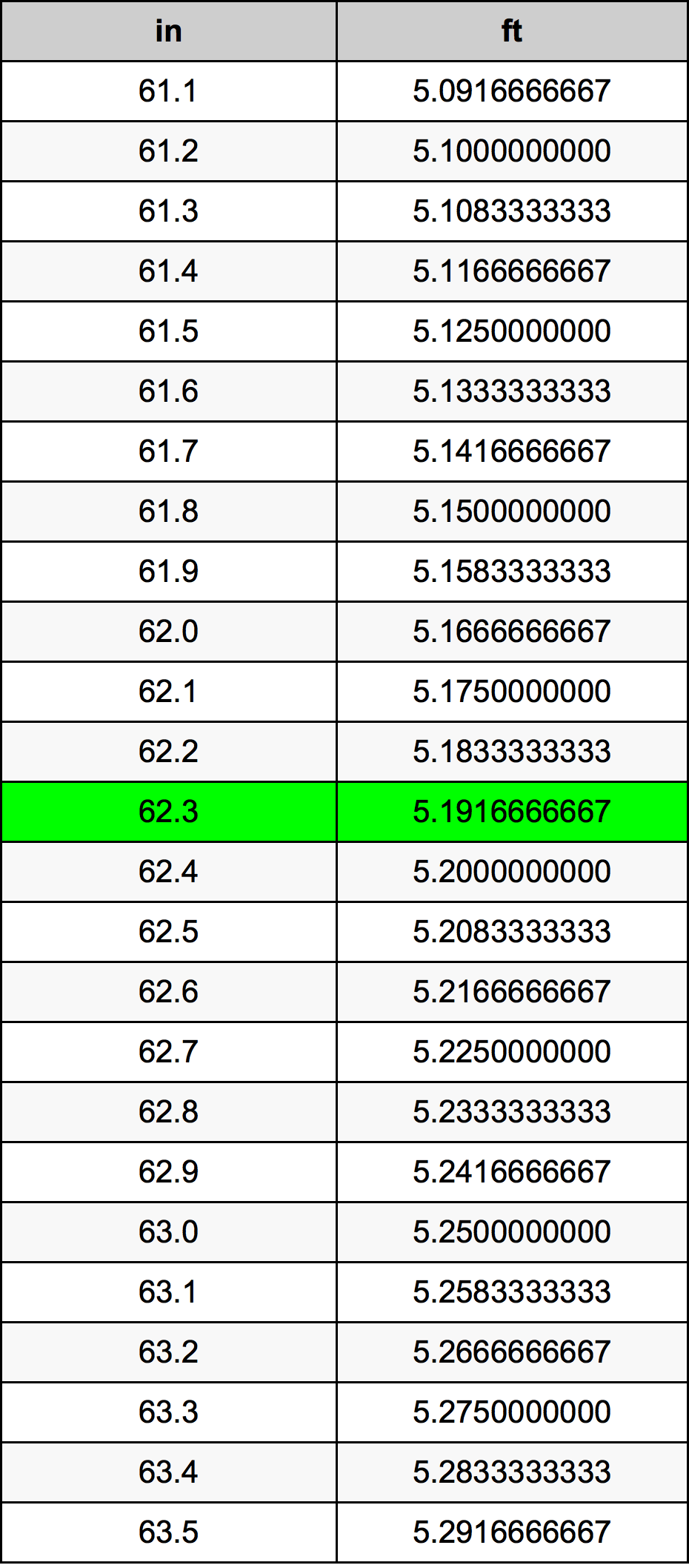 62.3 Hüvelyk átszámítási táblázat