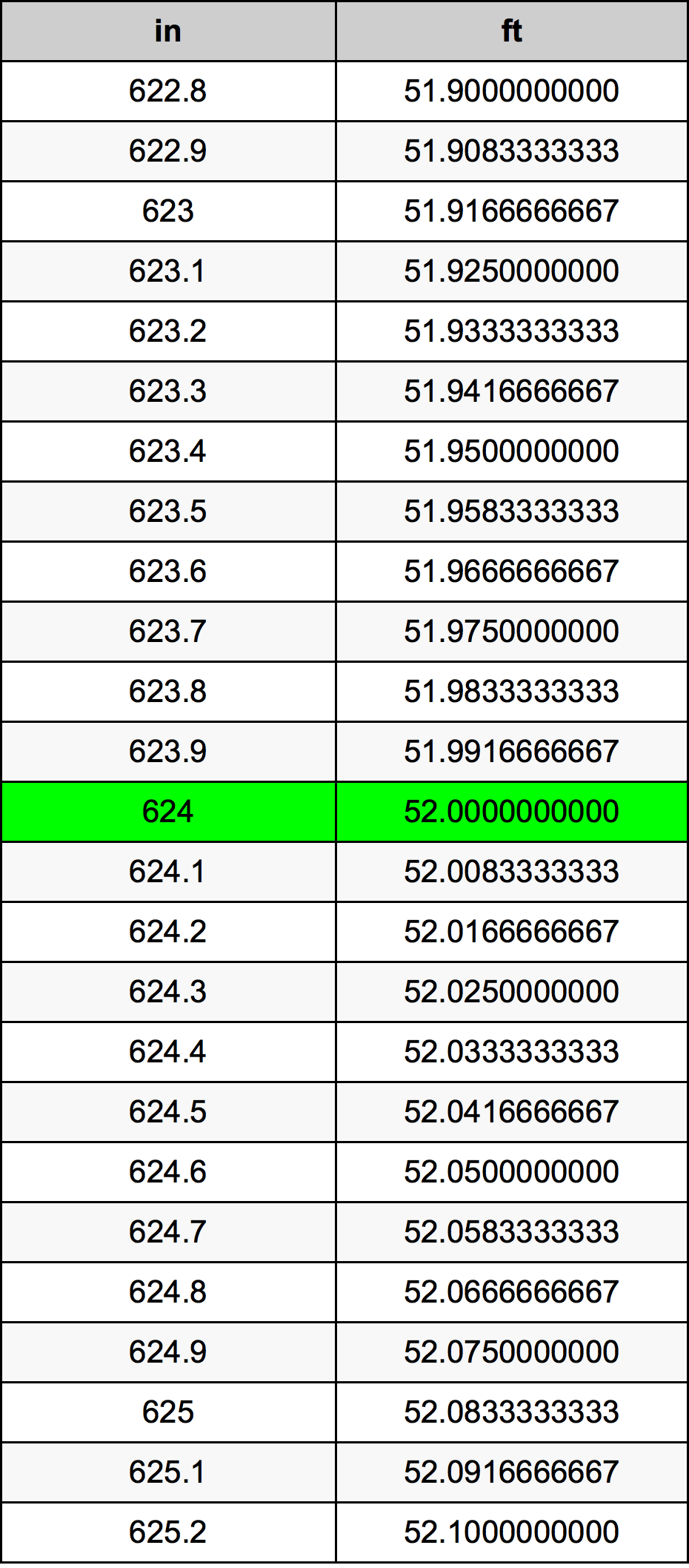 624 Pulzier konverżjoni tabella