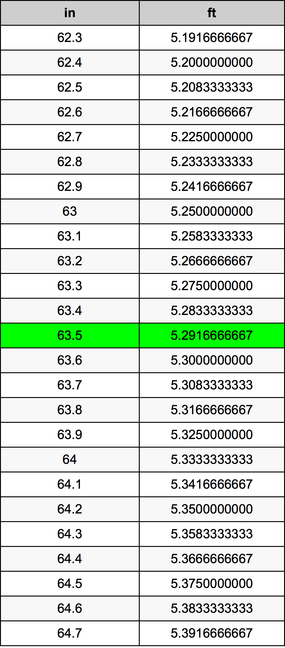 63.5 Pulzier konverżjoni tabella