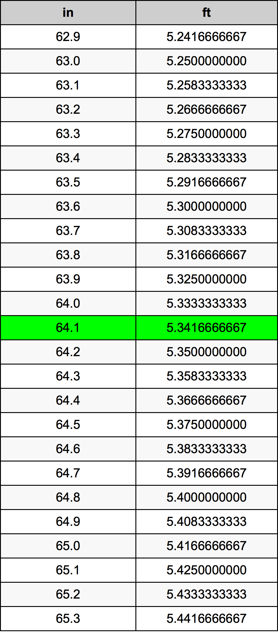 64.1 Pulzier konverżjoni tabella