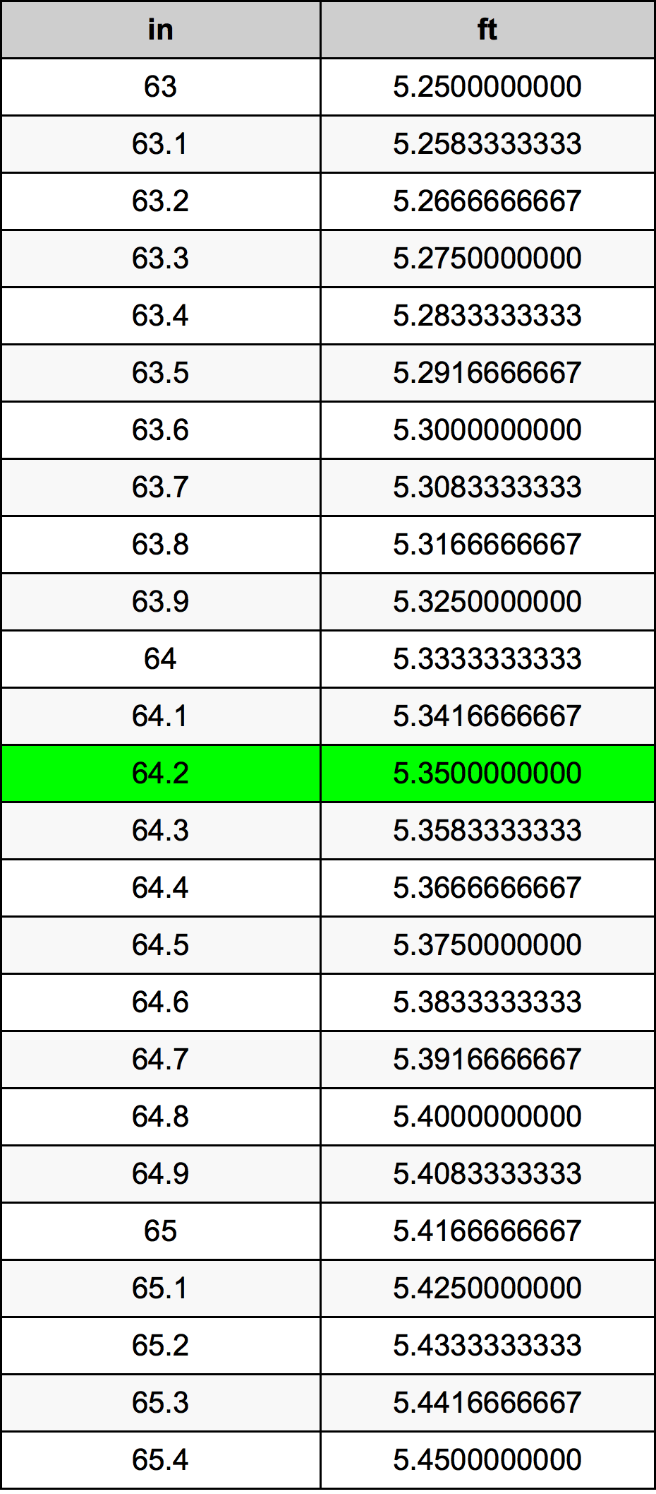 64.2 Pulzier konverżjoni tabella