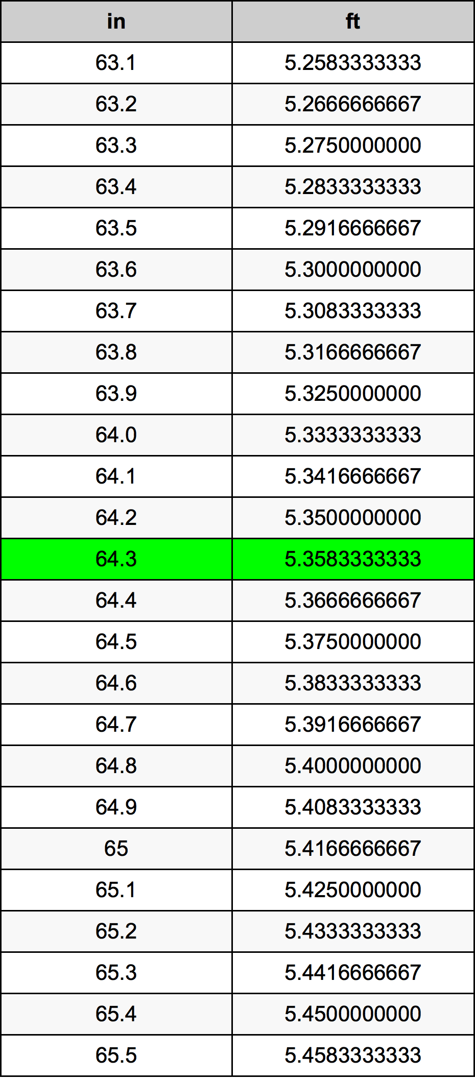 64.3 Pulzier konverżjoni tabella