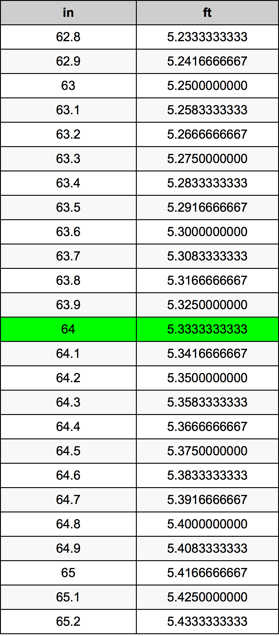 64 Inci konversi tabel