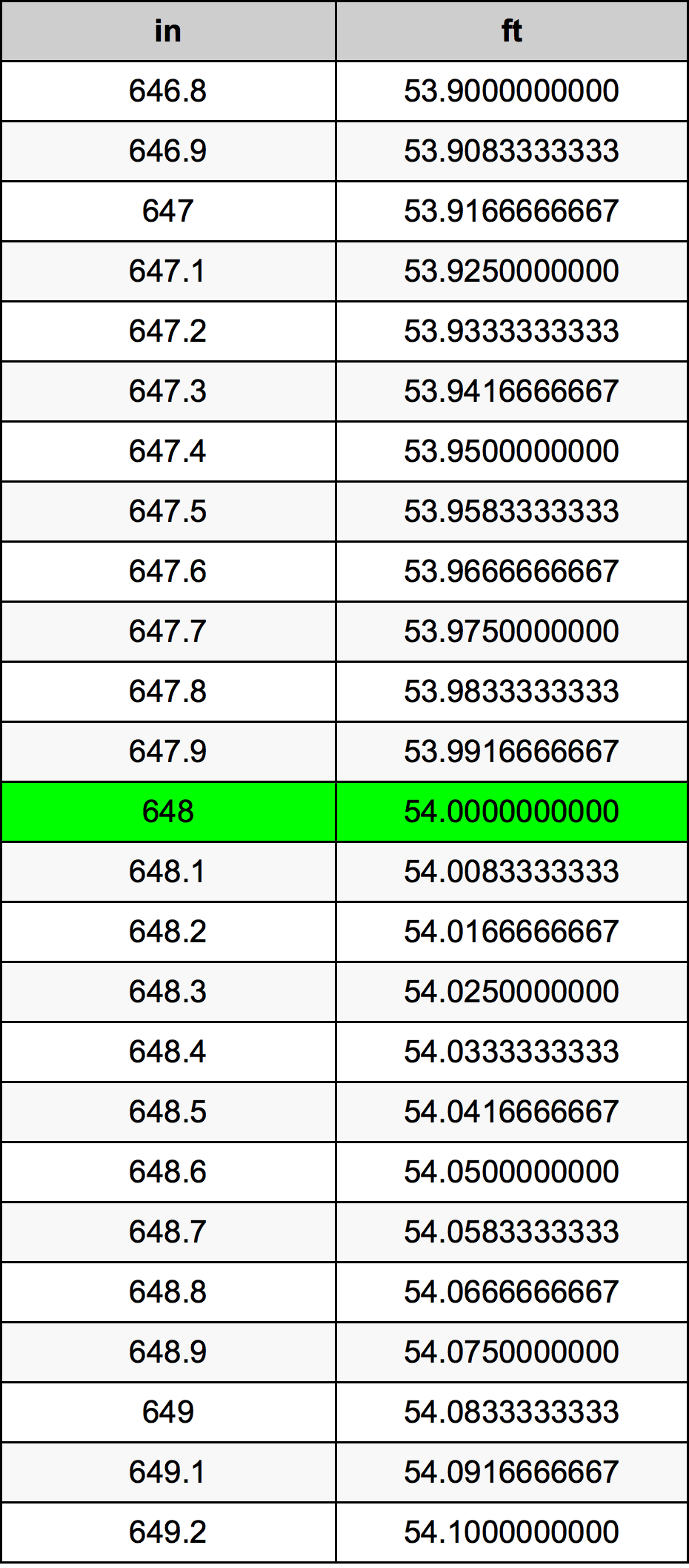 648 Pulzier konverżjoni tabella