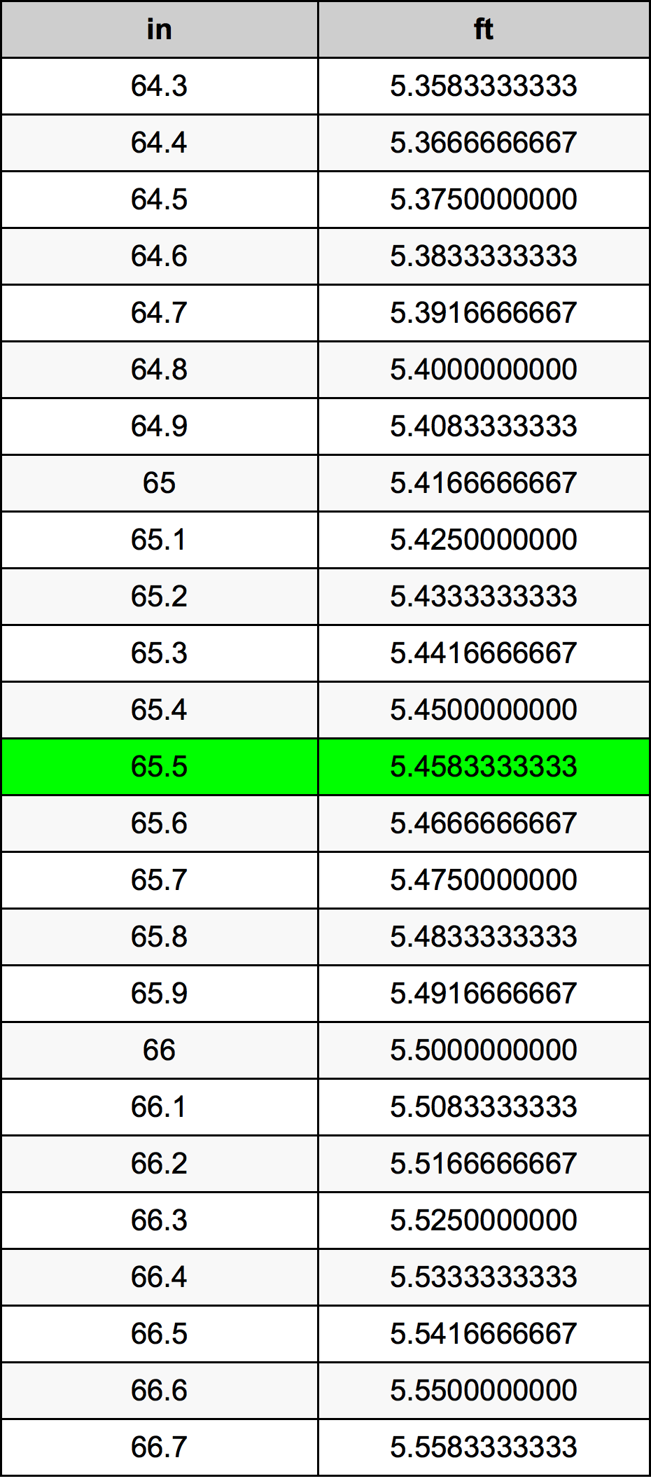 65.5 Hüvelyk átszámítási táblázat