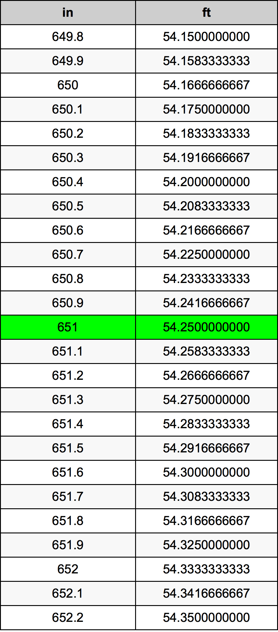 651 Hüvelyk átszámítási táblázat