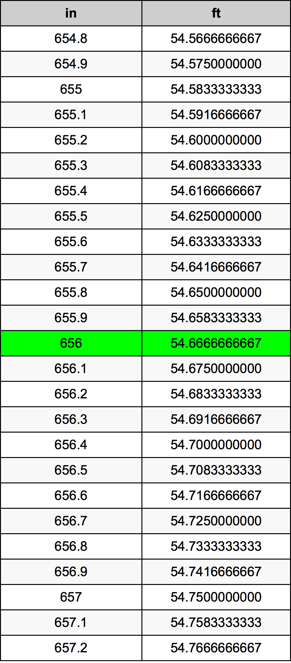 656 Hüvelyk átszámítási táblázat