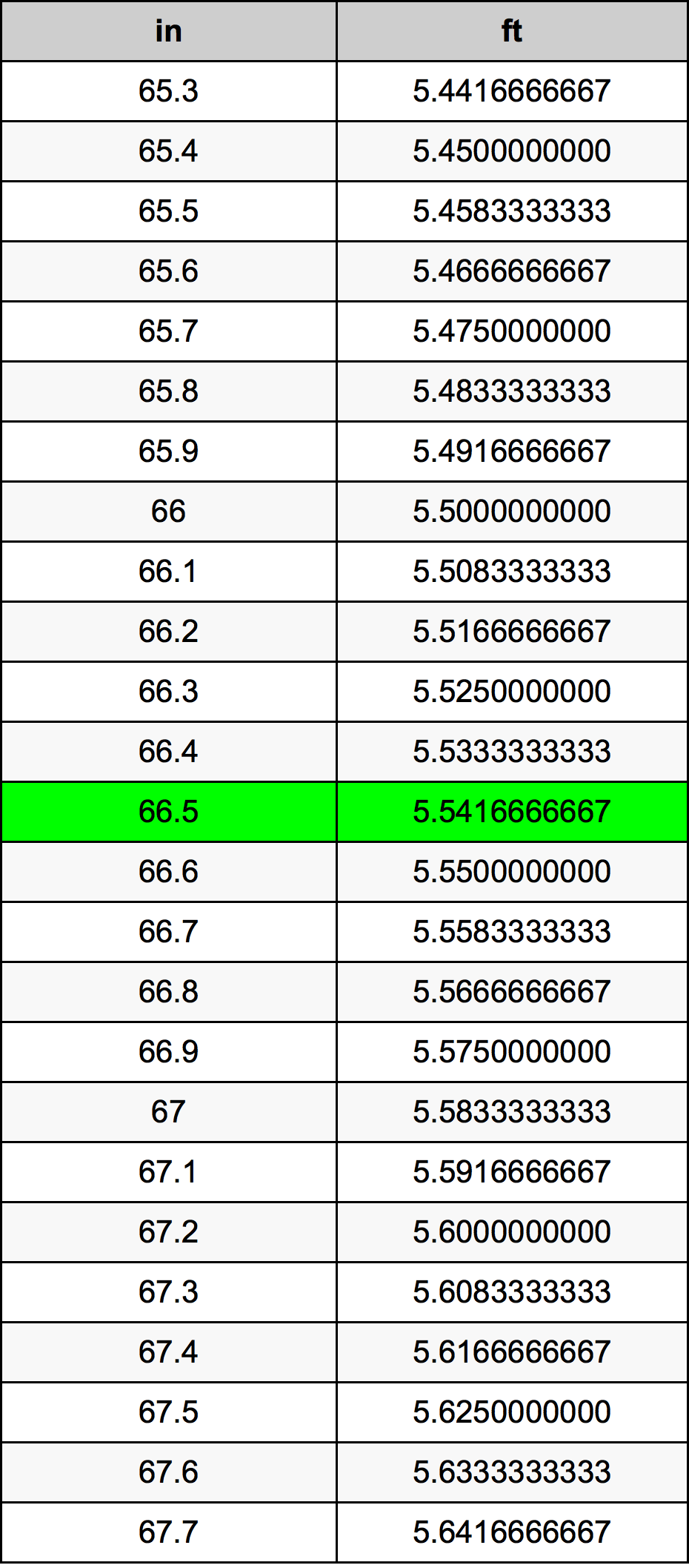 66 5 Inches To Feet Converter 66 5 In To Ft Converter