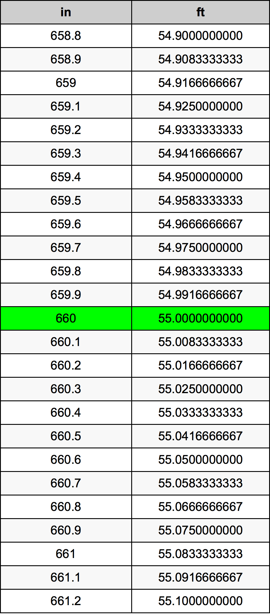 660 Pulzier konverżjoni tabella