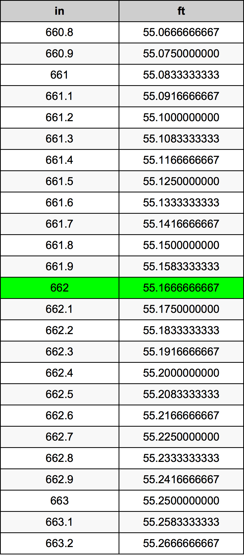 662 Hüvelyk átszámítási táblázat