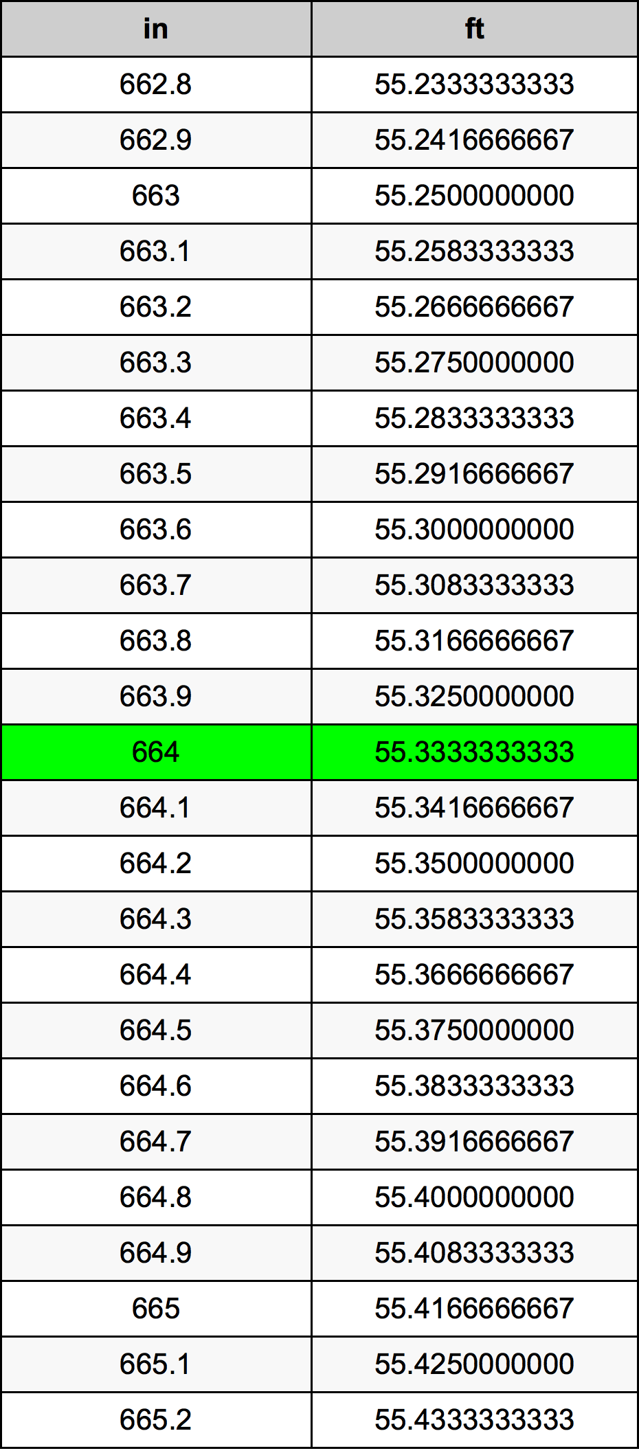 664 Pulzier konverżjoni tabella