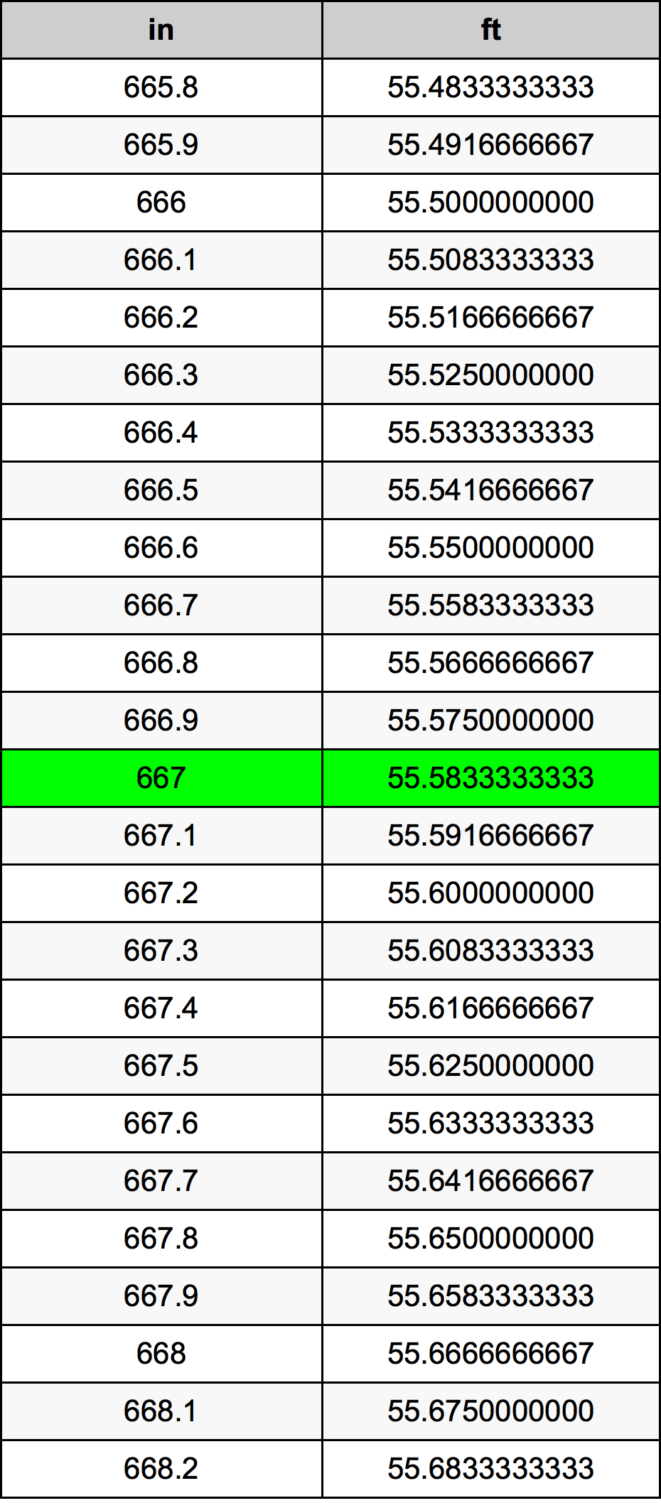 667 Pulzier konverżjoni tabella