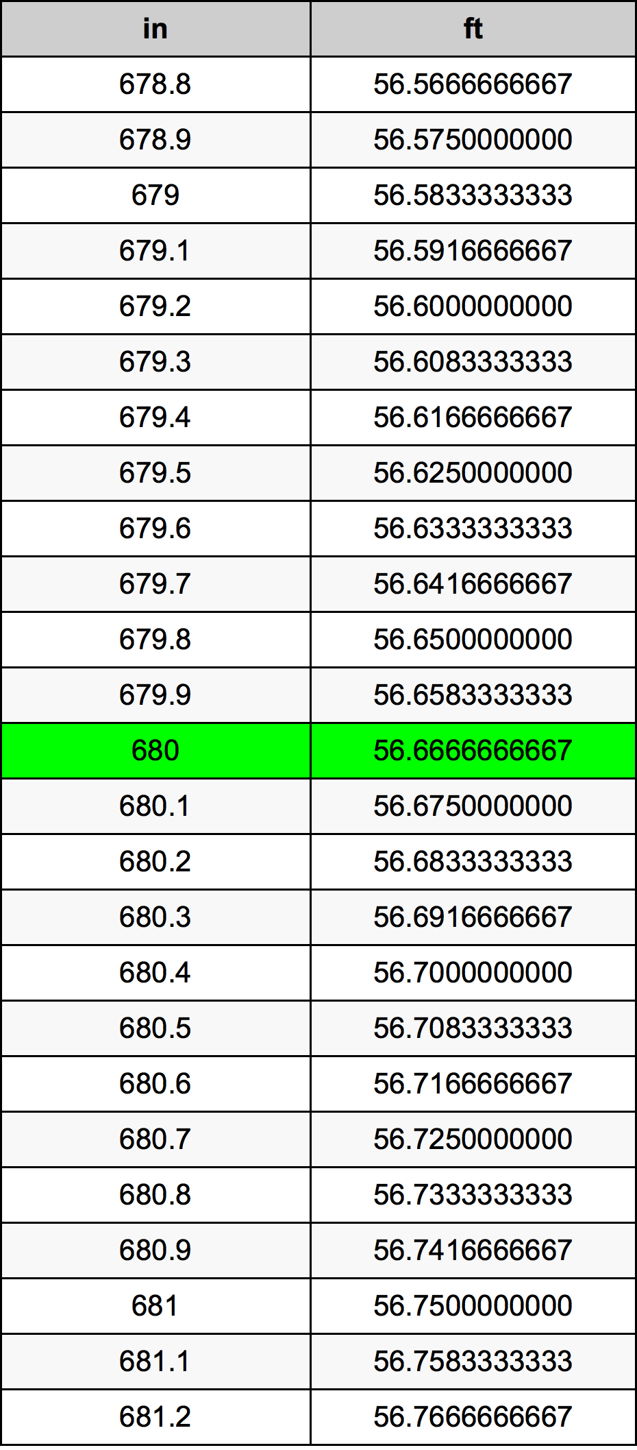 680 Pulzier konverżjoni tabella