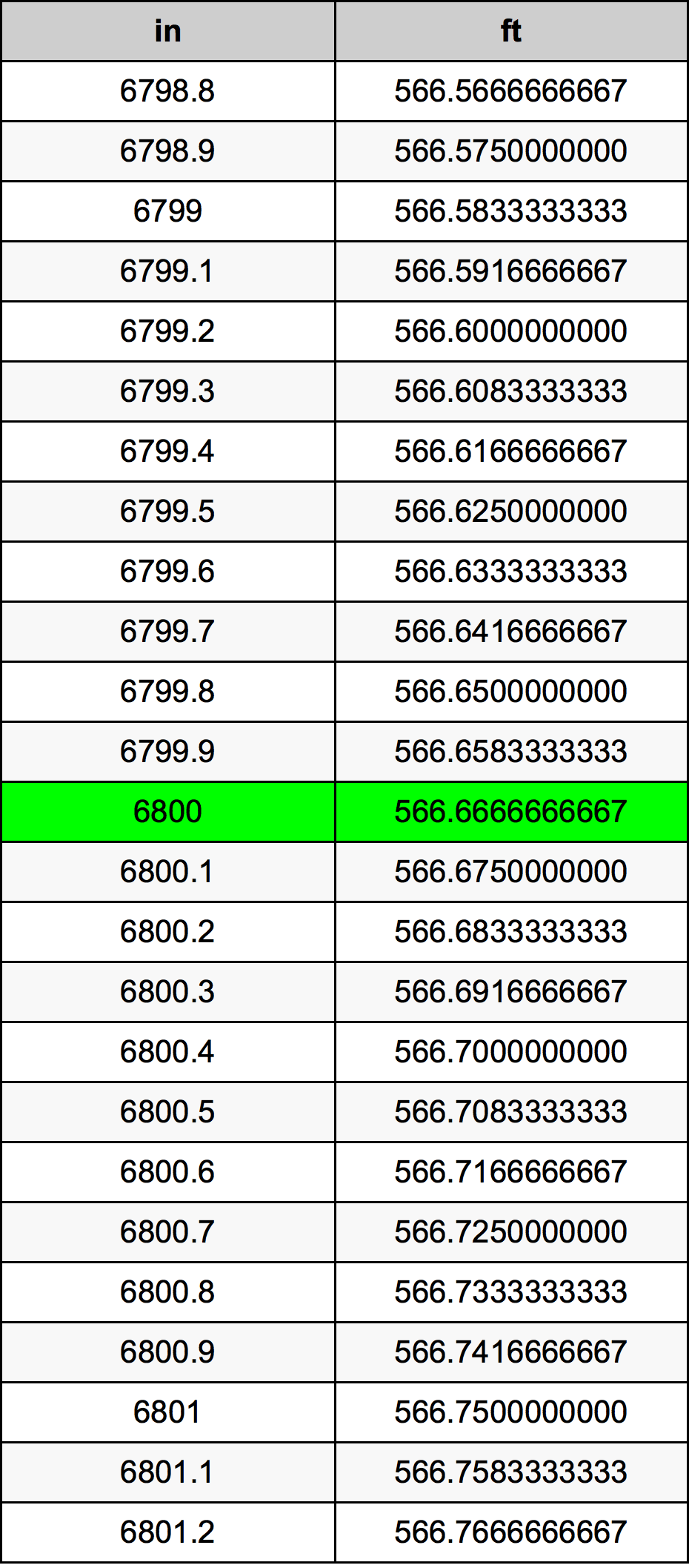 6800 Pollice tabella di conversione