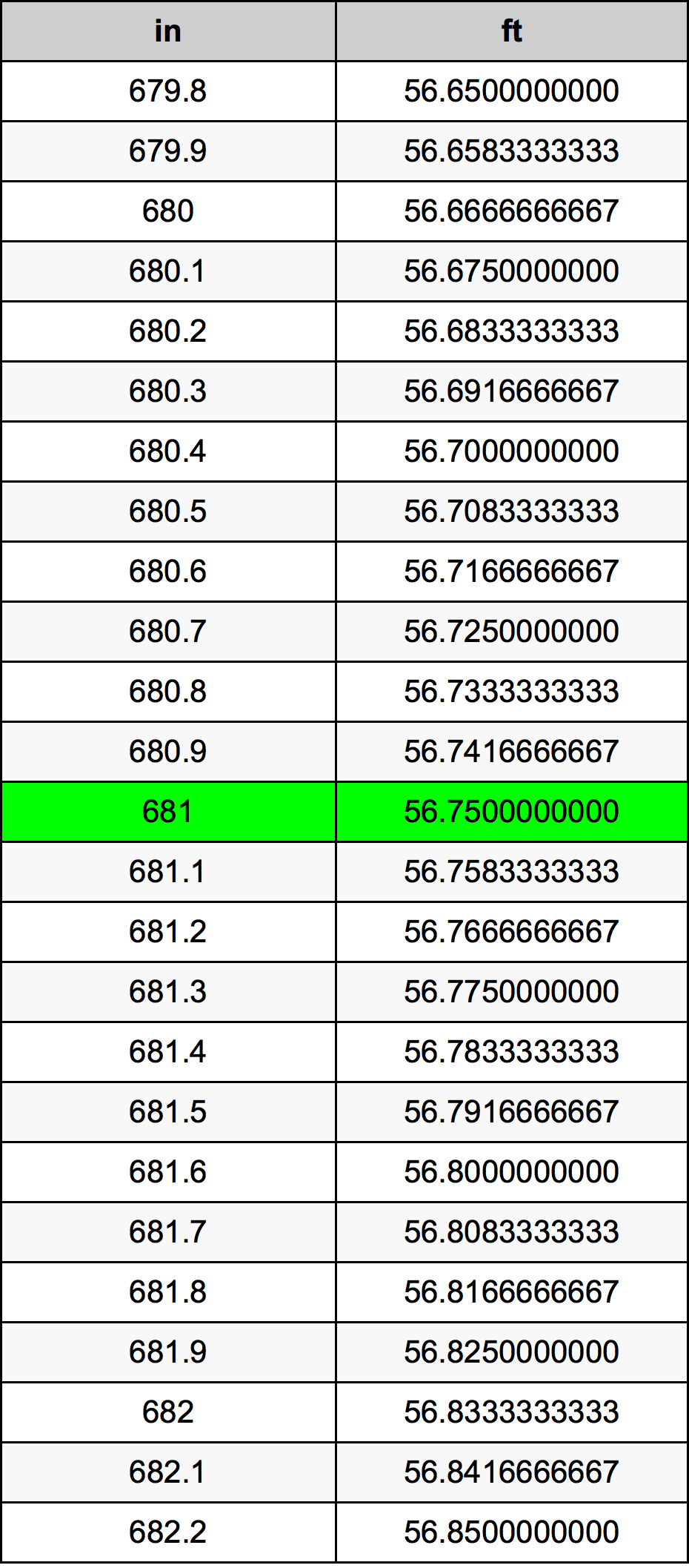 681 Hüvelyk átszámítási táblázat