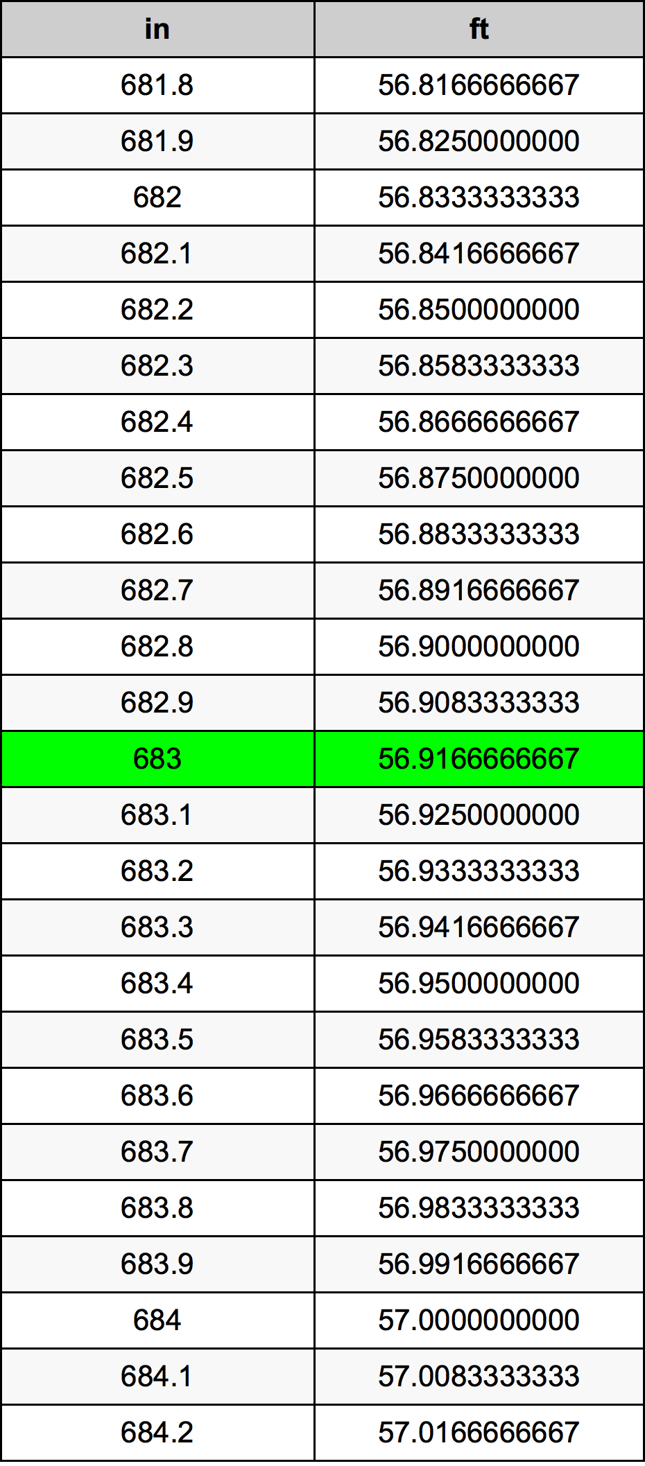 683 Pulzier konverżjoni tabella