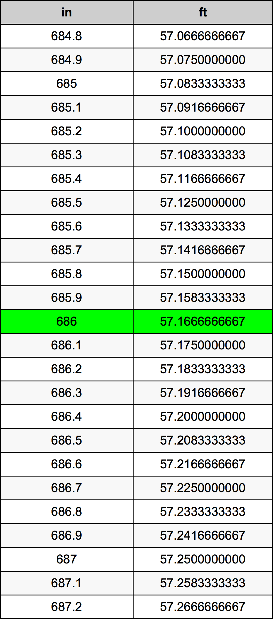 686 Pulzier konverżjoni tabella
