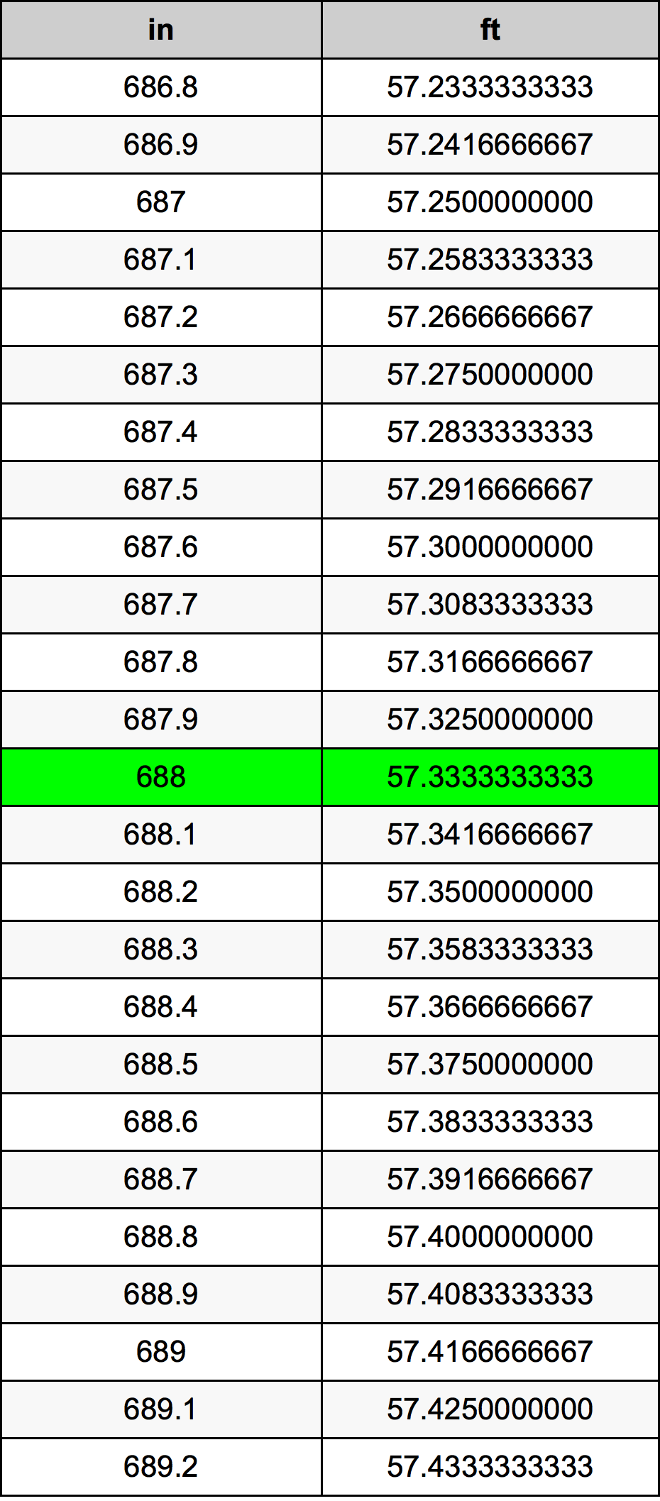 688 Pulzier konverżjoni tabella